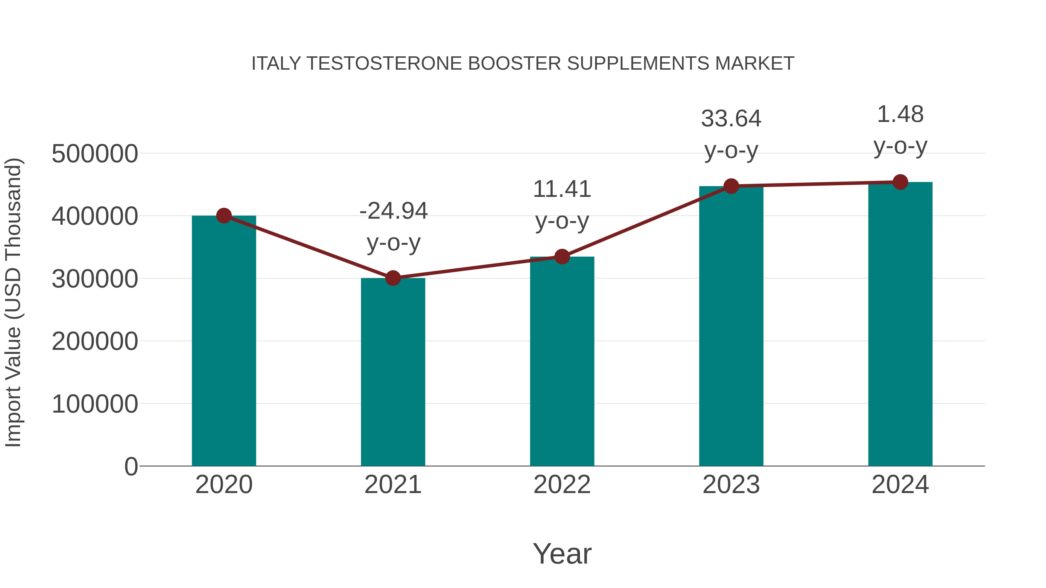  Italy Testosterone Booster Supplements Market: Import Trend Analysis