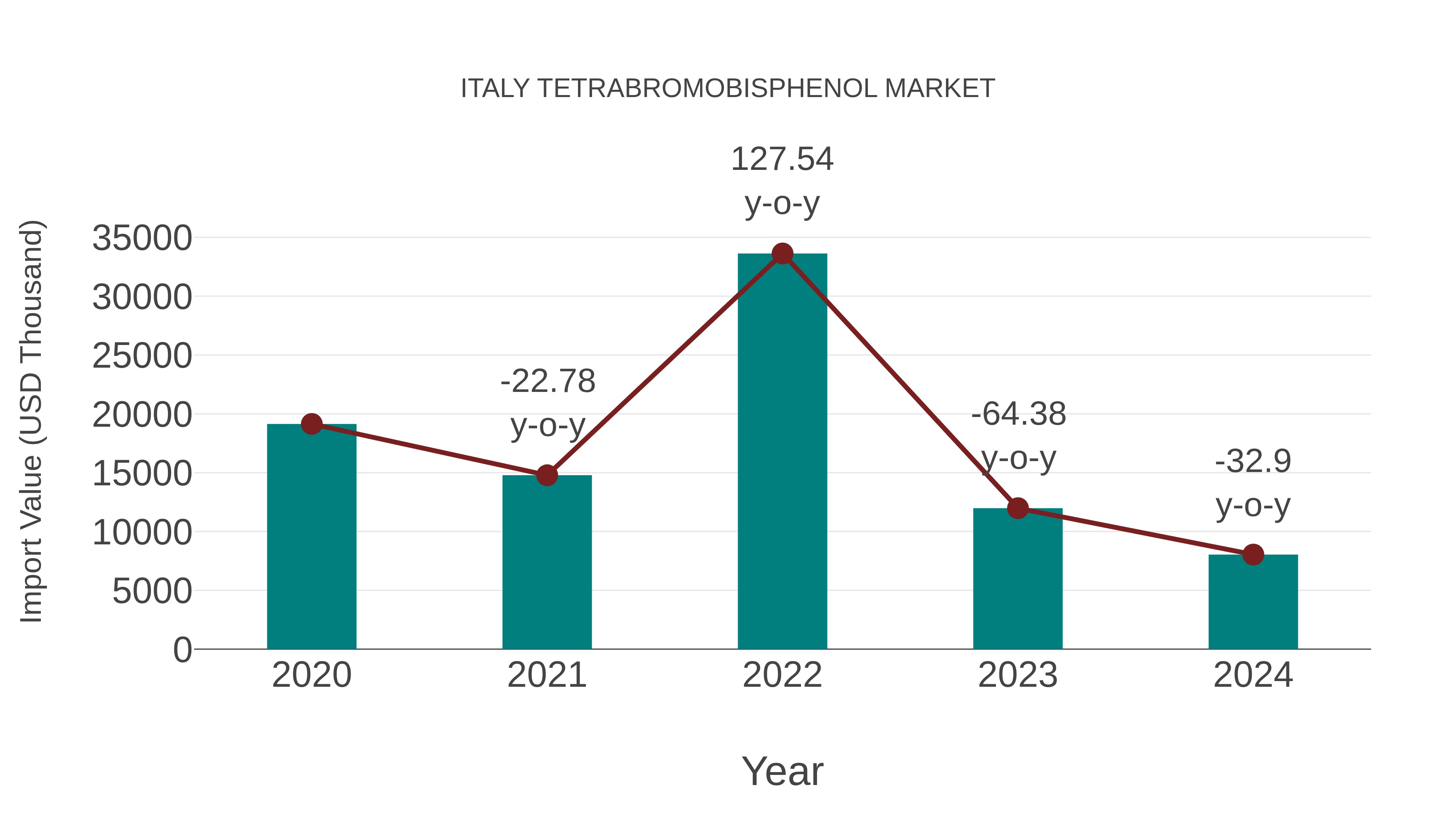  Italy Tetrabromobisphenol Market: Import Trend Analysis