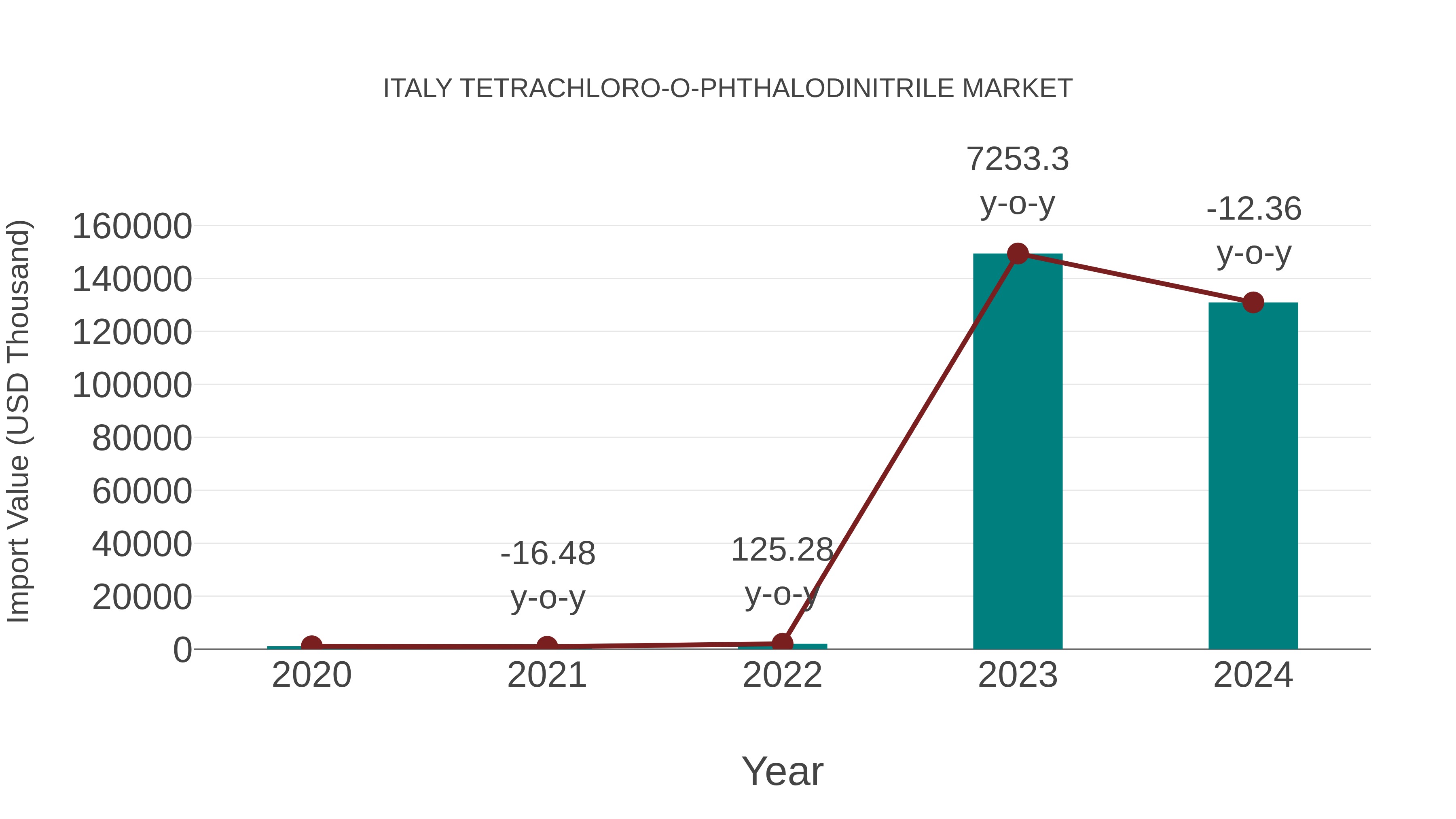  Italy Tetrachloro-o-phthalodinitrile Market: Import Trend Analysis