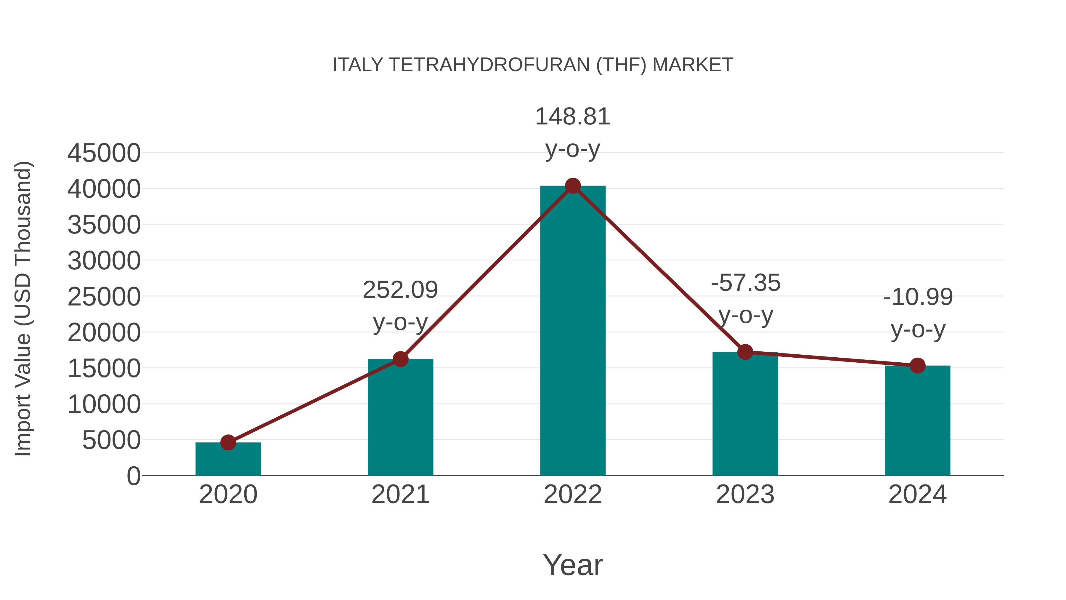  Italy Tetrahydrofuran (Thf) Market: Import Trend Analysis