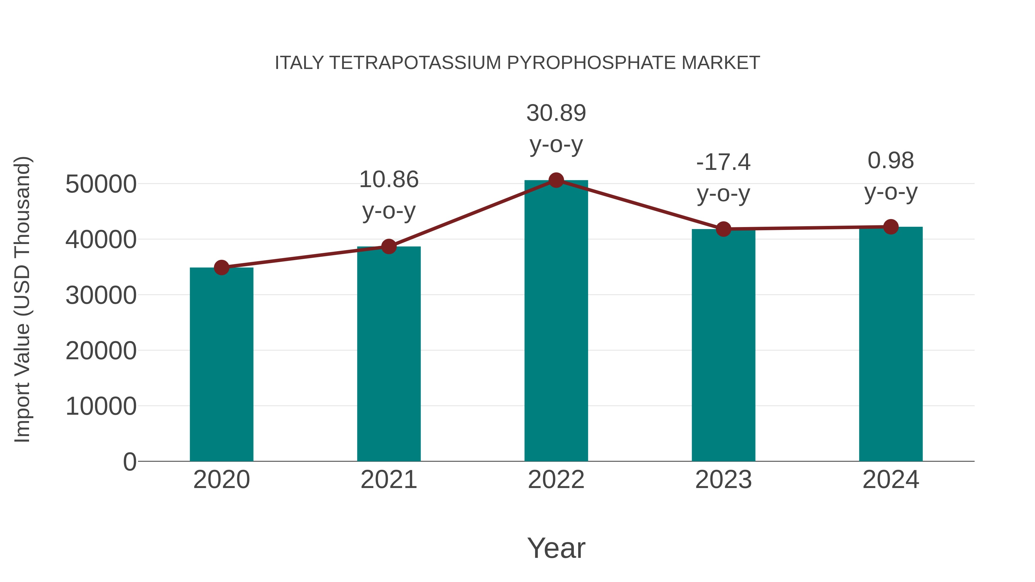  Italy Tetrapotassium Pyrophosphate Market: Import Trend Analysis