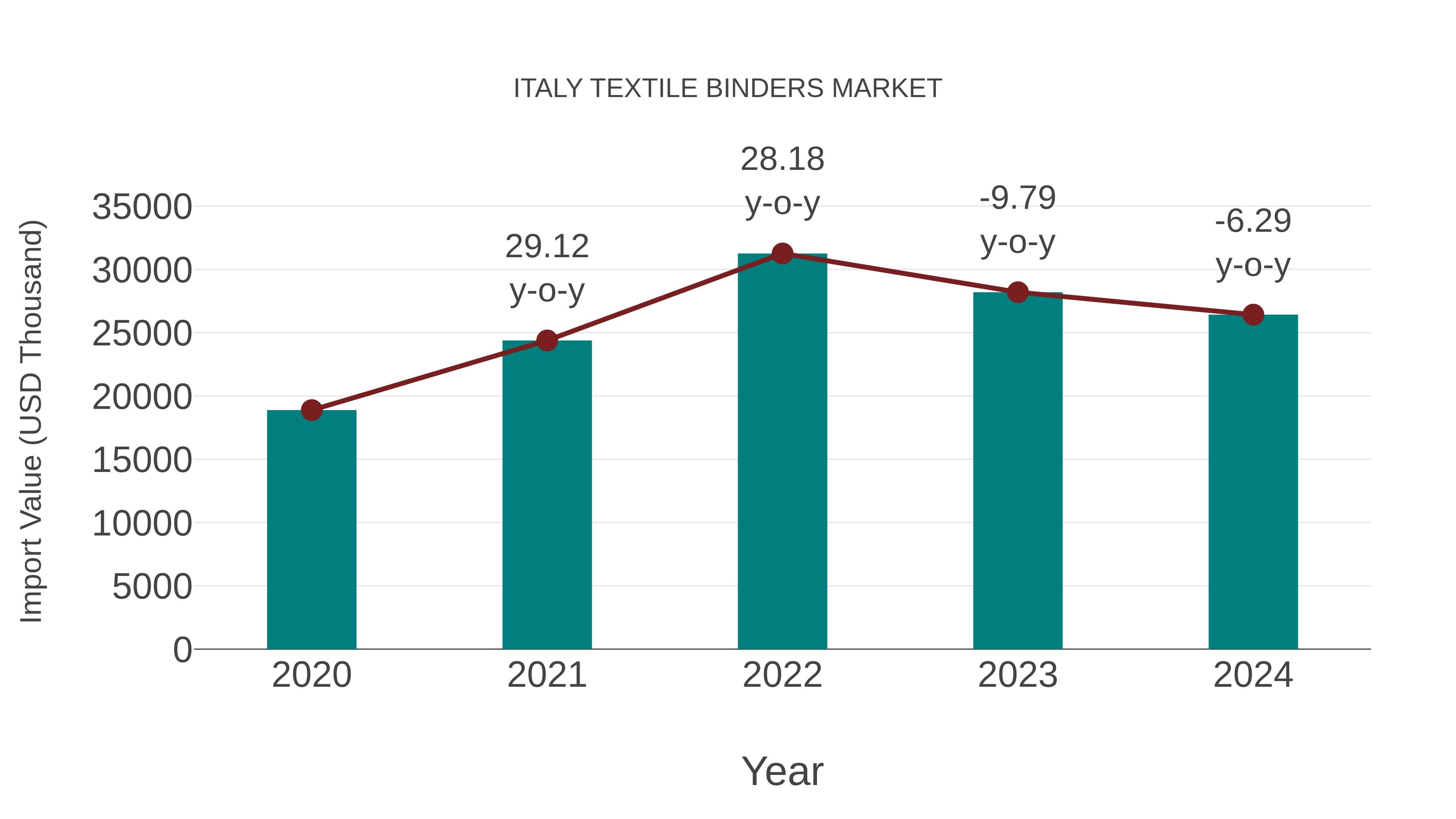  Italy Textile Binders Market: Import Trend Analysis