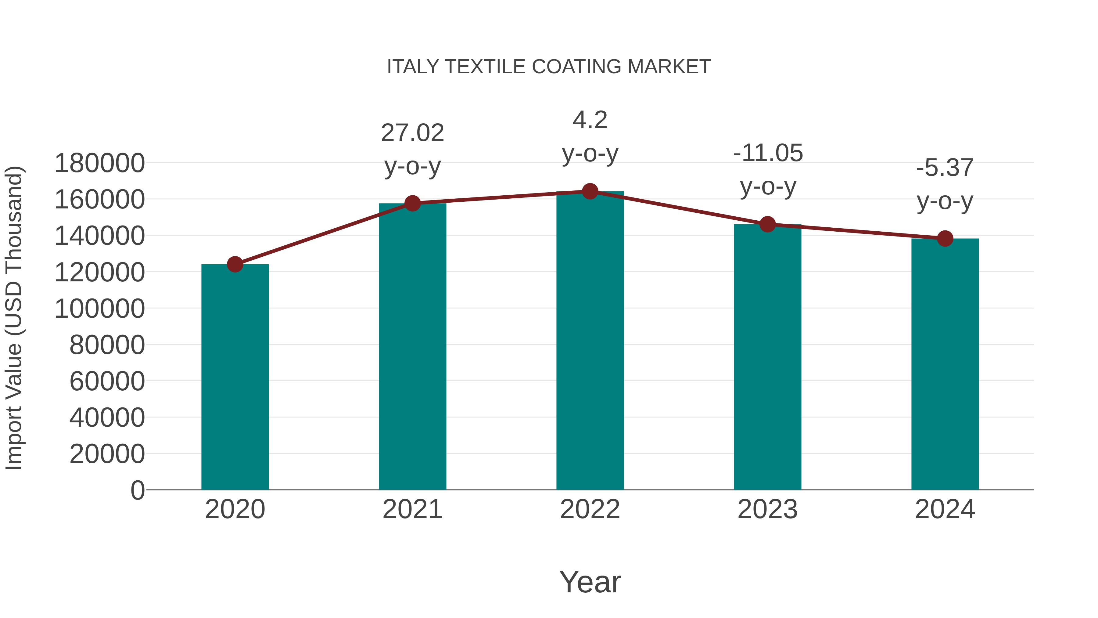  Italy Textile Coating Market: Import Trend Analysis
