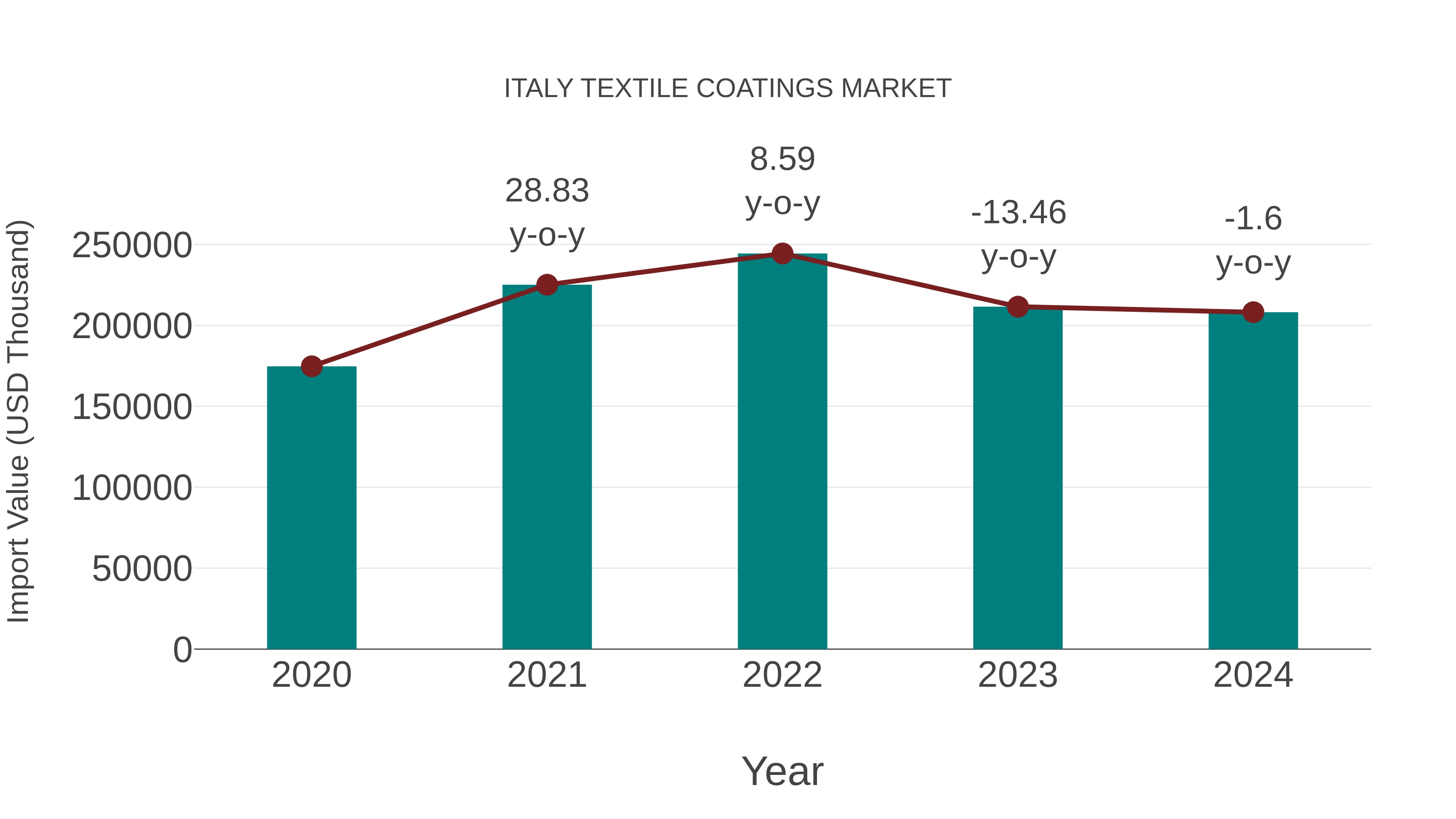  Italy Textile Coatings Market: Import Trend Analysis