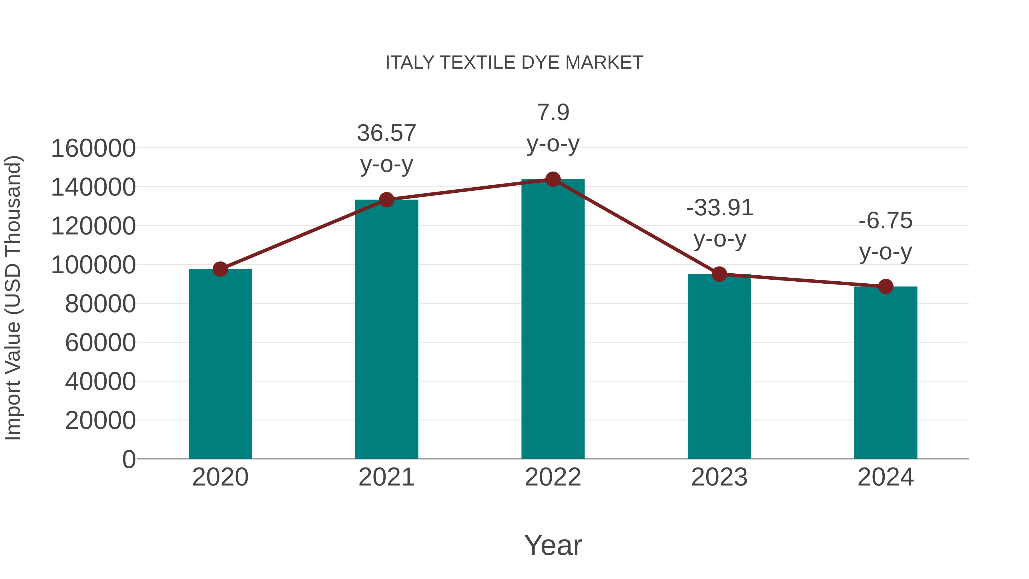  Italy Textile Dye Market: Import Trend Analysis