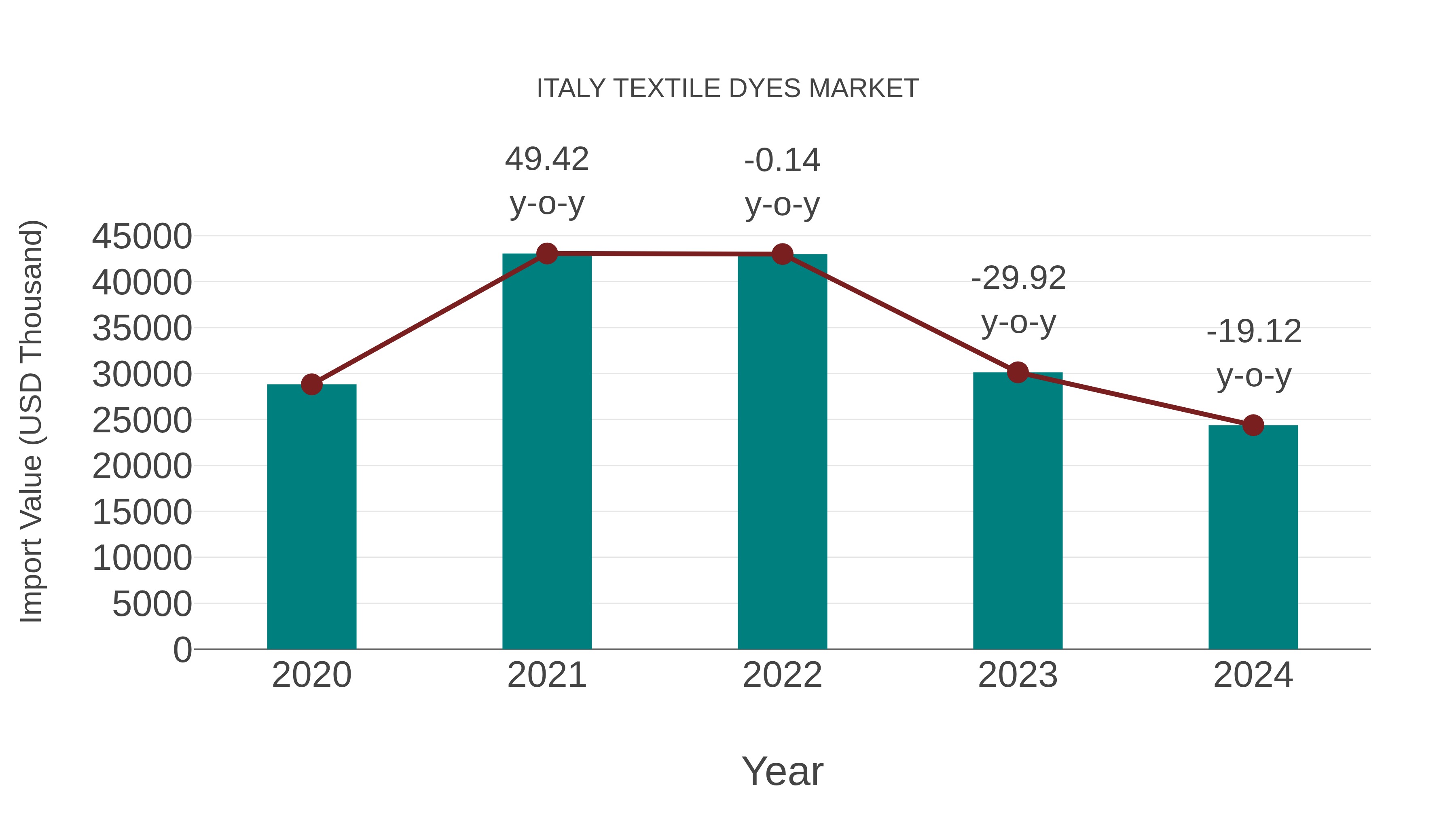  Italy Textile Dyes Market: Import Trend Analysis