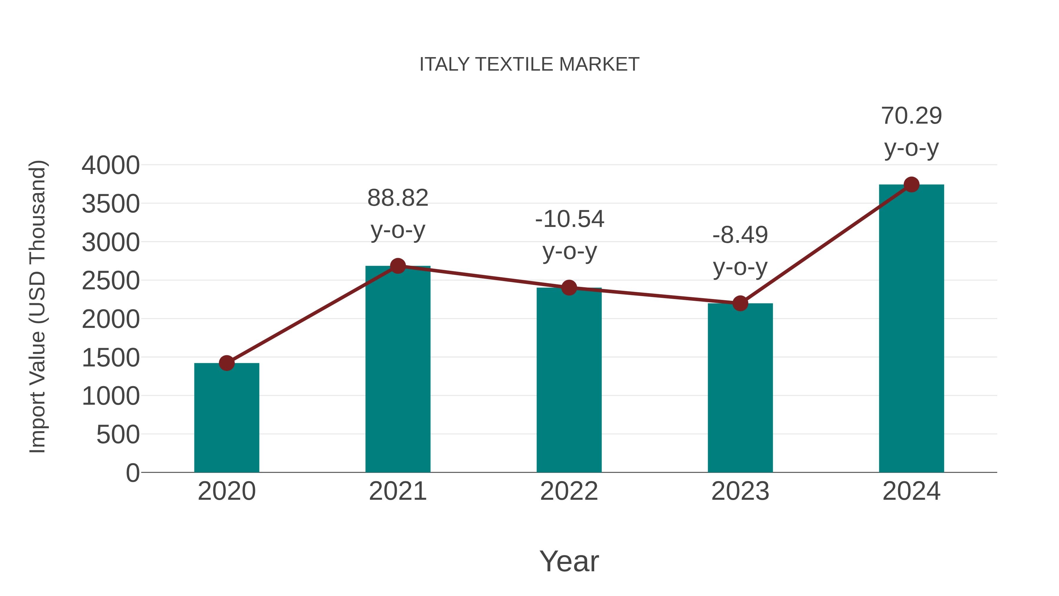  Italy Textile Market: Import Trend Analysis