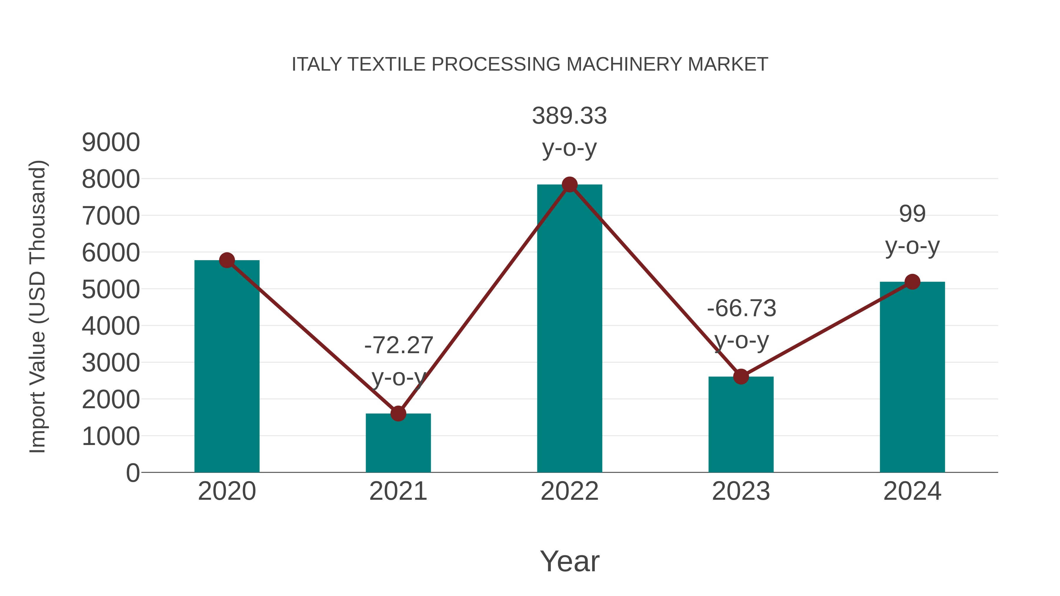 Italy Textile Processing Machinery Market: Import Trend Analysis
