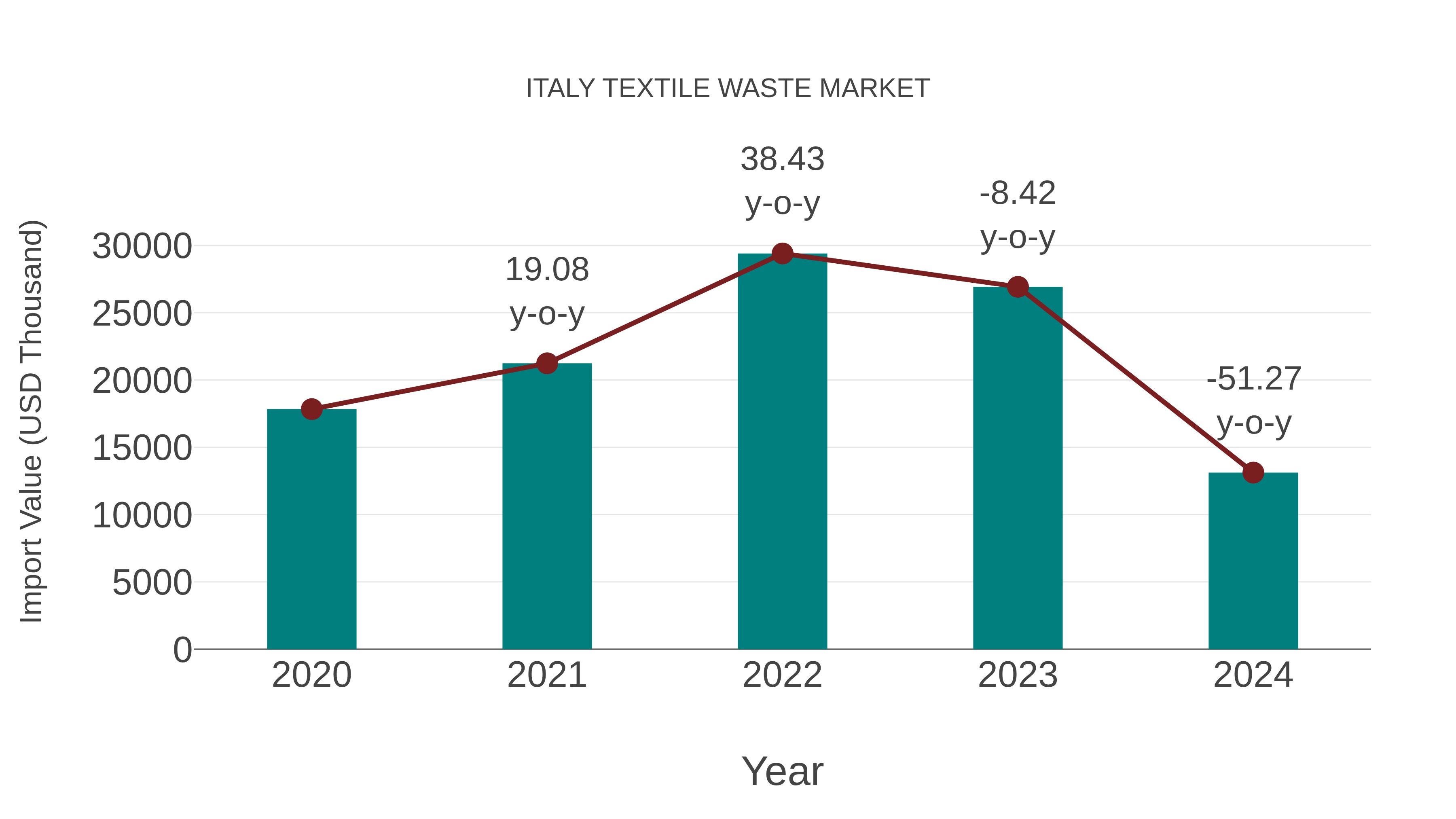  Italy Textile Waste Market: Import Trend Analysis