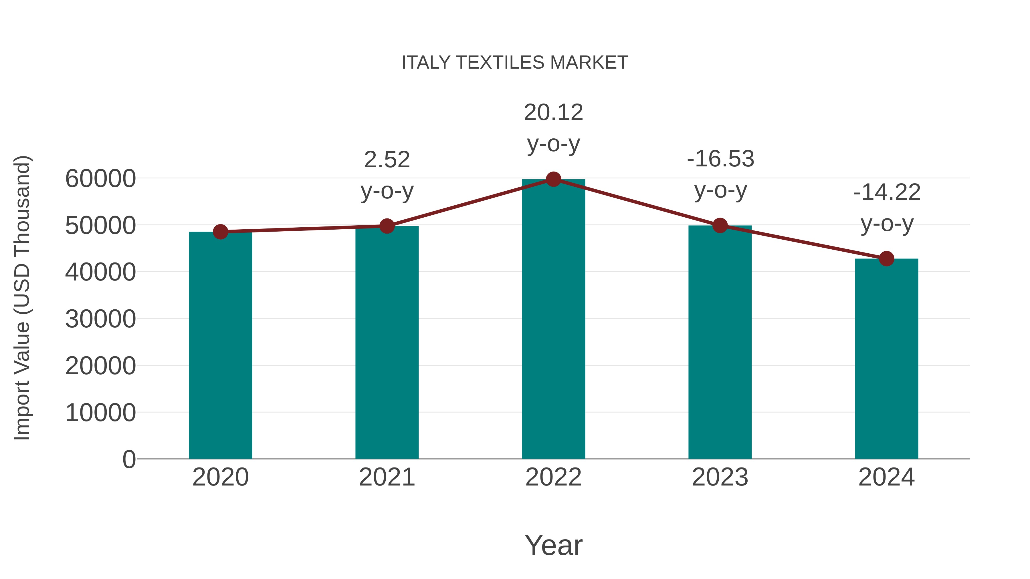  Italy Textiles Market: Import Trend Analysis