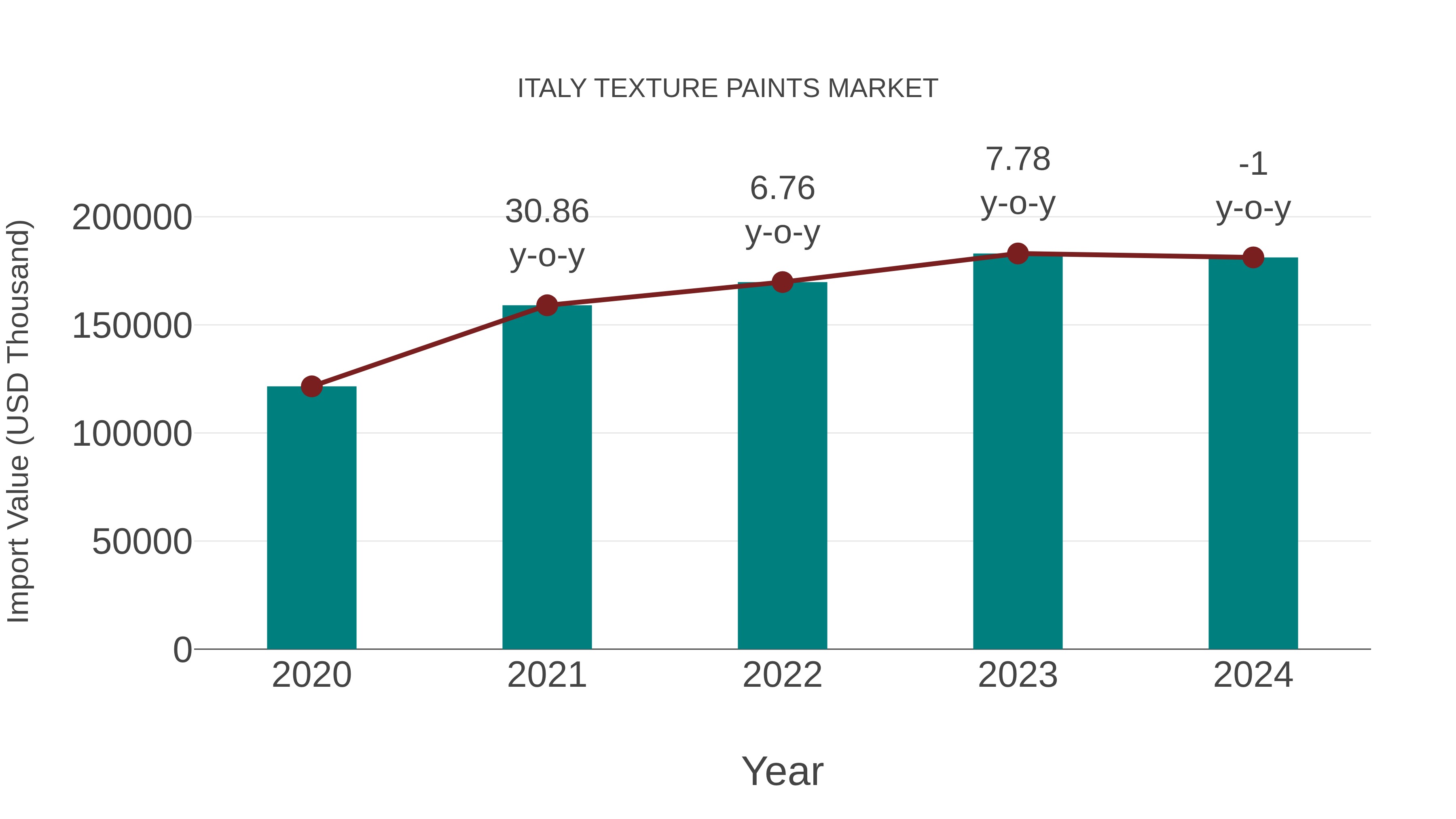 Italy Texture Paints Market: Import Trend Analysis