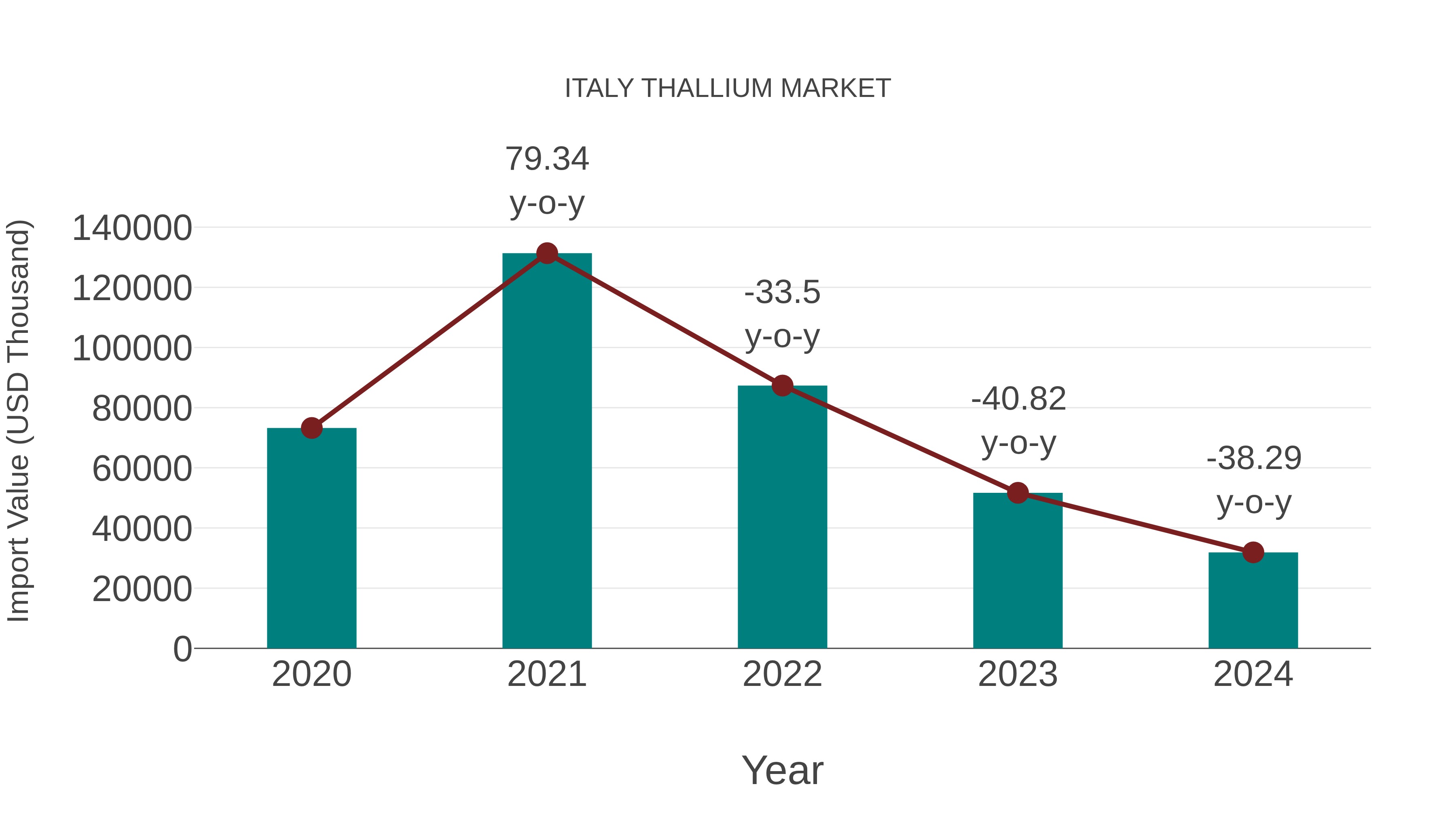 Italy Thallium Market: Import Trend Analysis