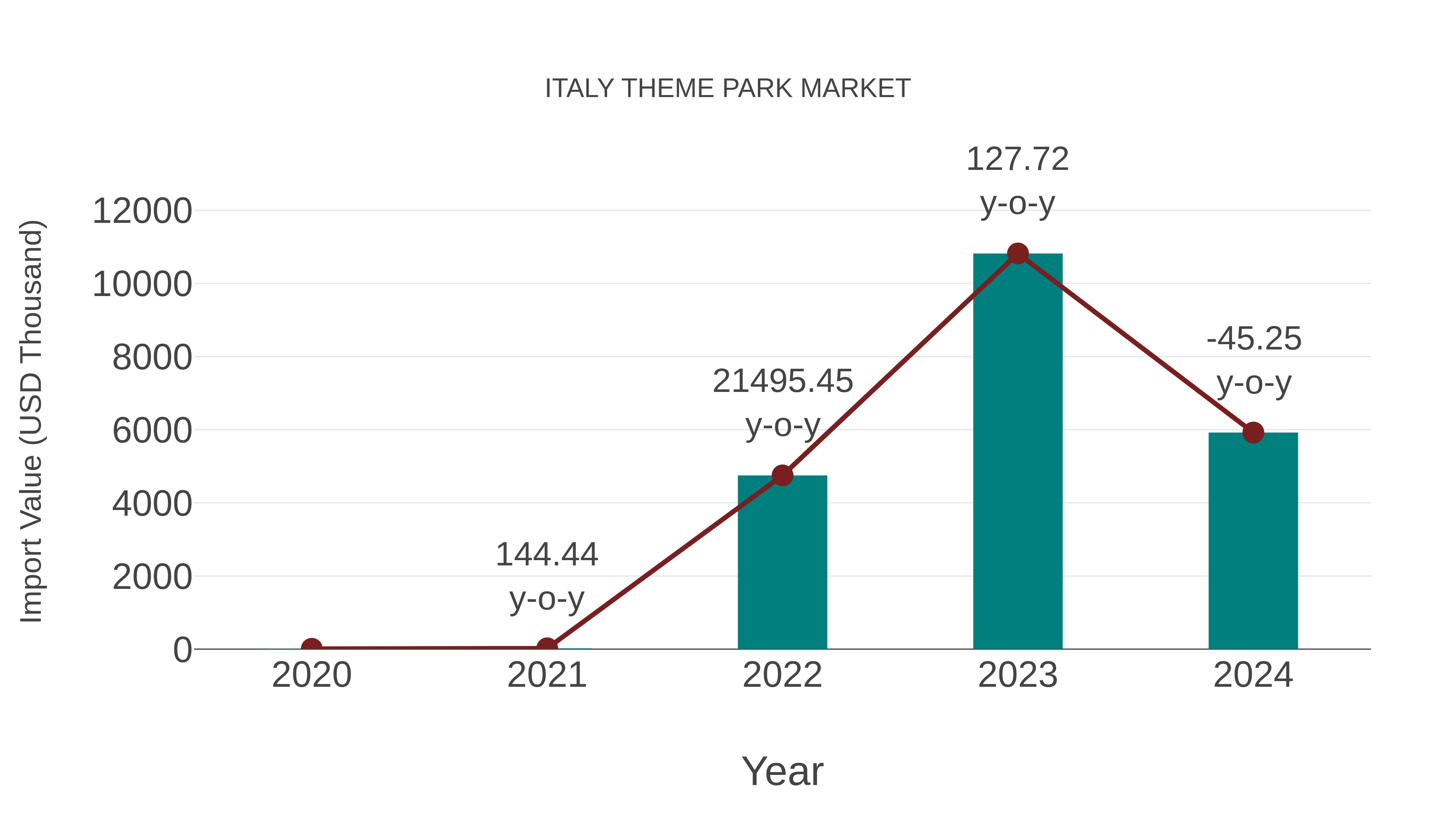 Italy Theme Park Market: Import Trend Analysis