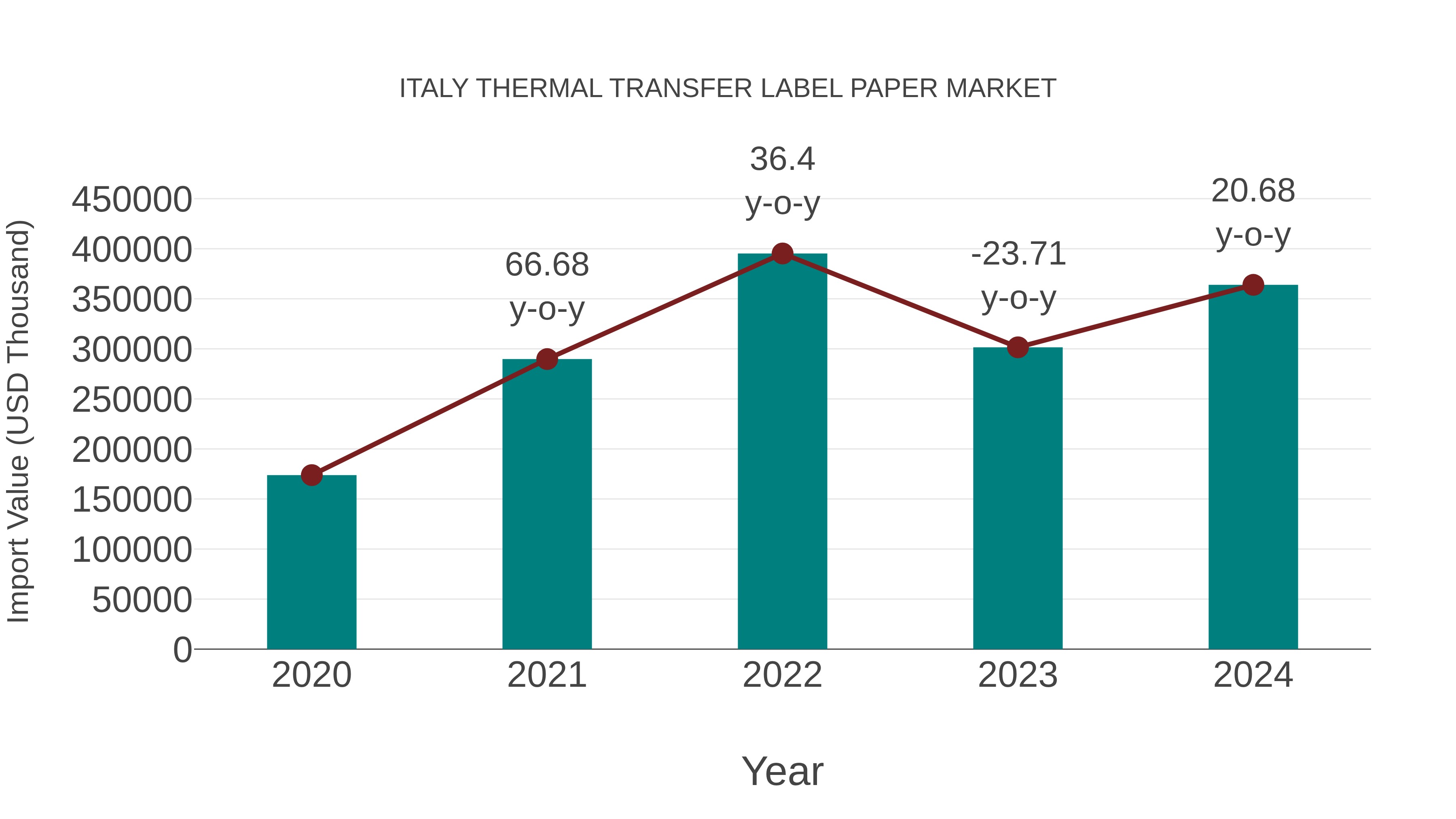  Italy Thermal Transfer Label Paper Market: Import Trend Analysis