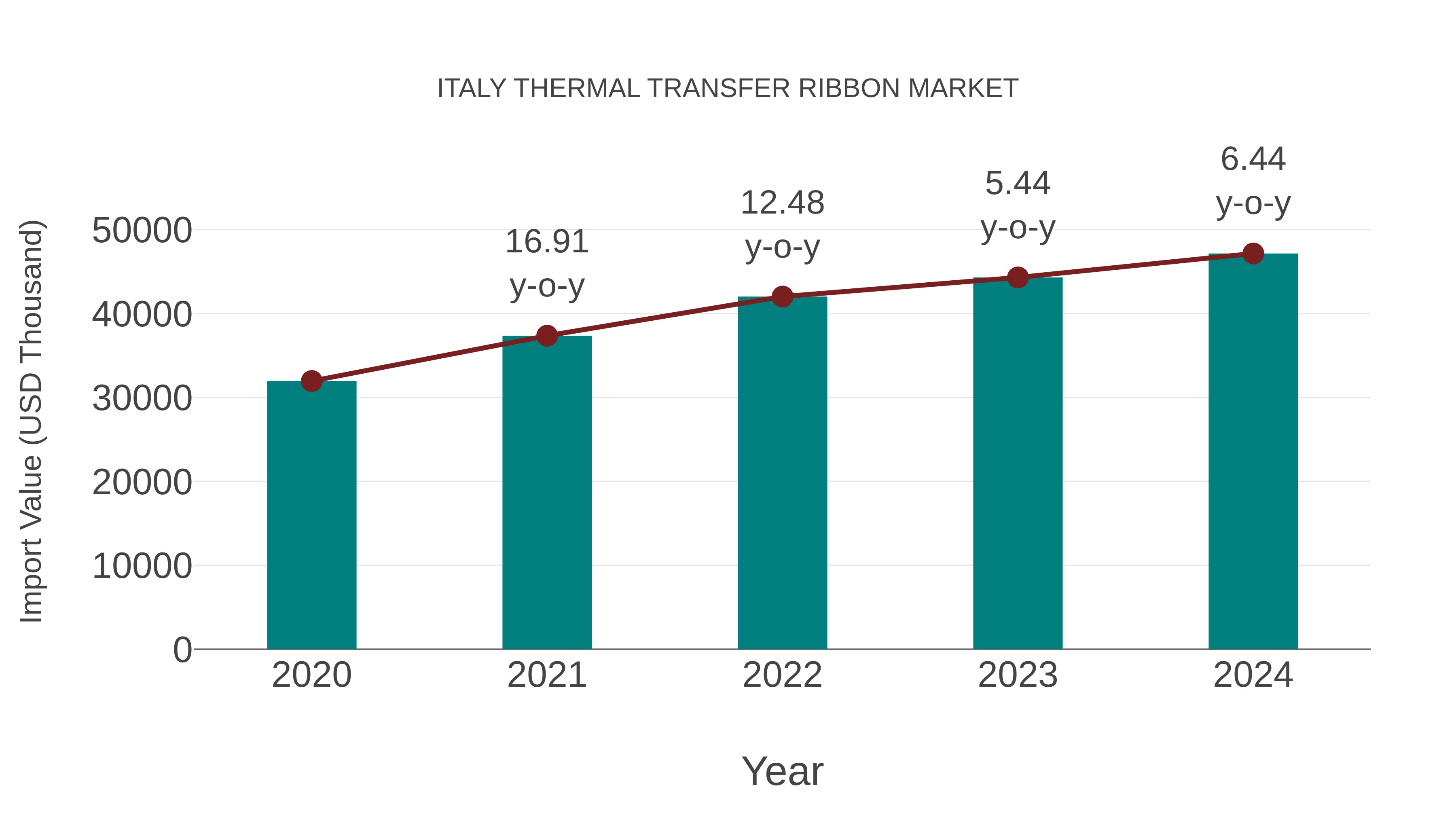 Italy Thermal Transfer Ribbon Market: Import Trend Analysis
