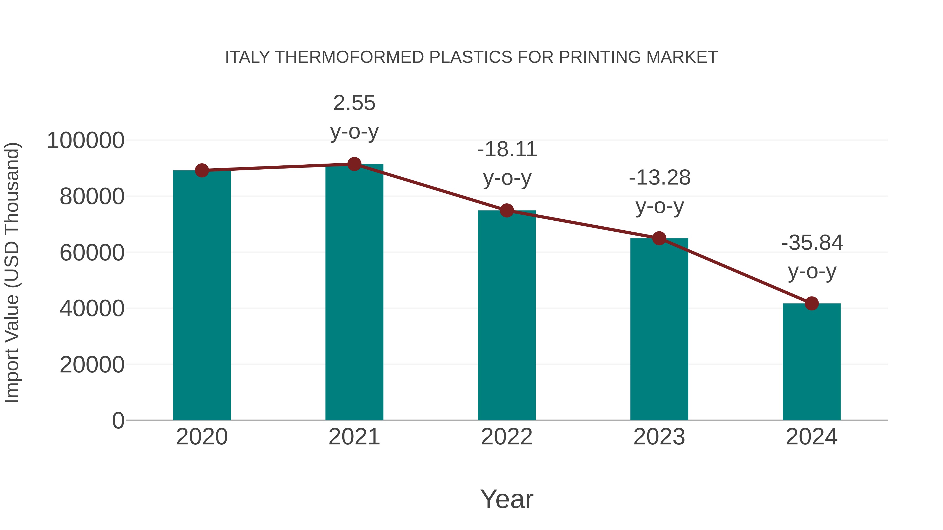  Italy Thermoformed Plastics for Printing Market: Import Trend Analysis