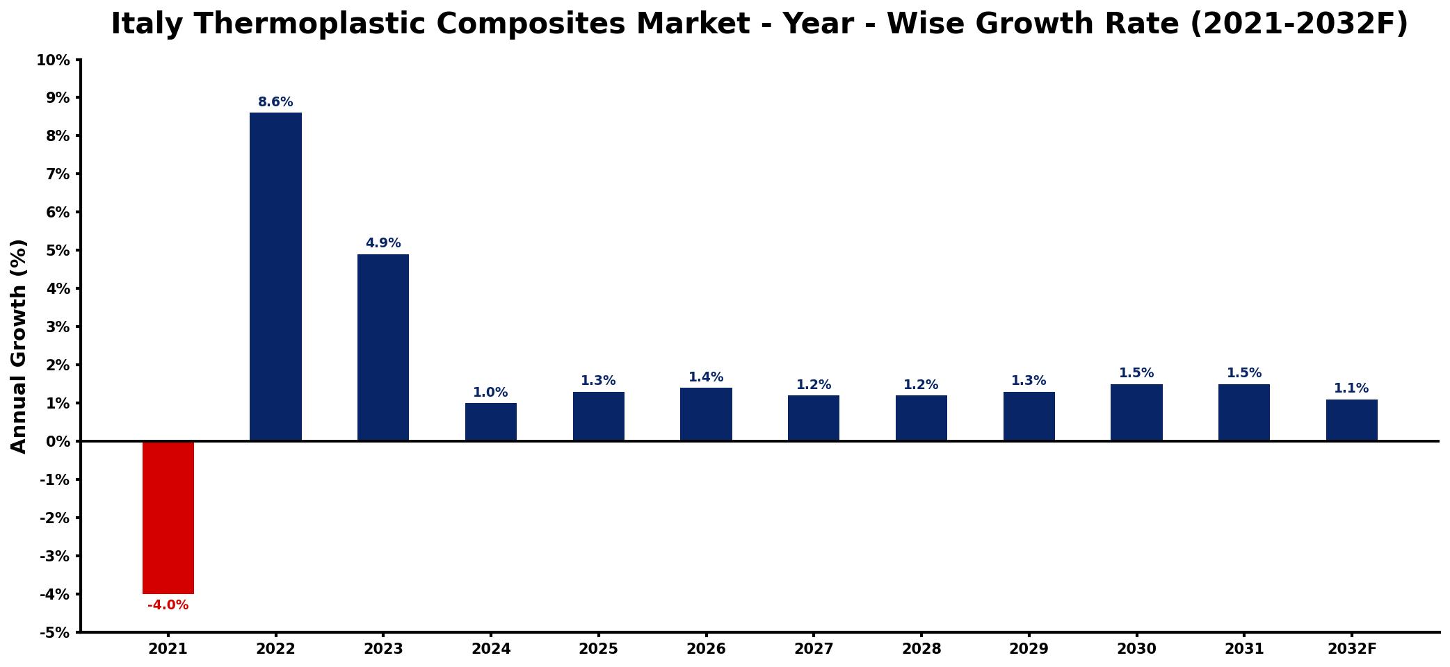 Italy Thermoplastic Composites Market Year-wise Growth Rate and Key Drivers