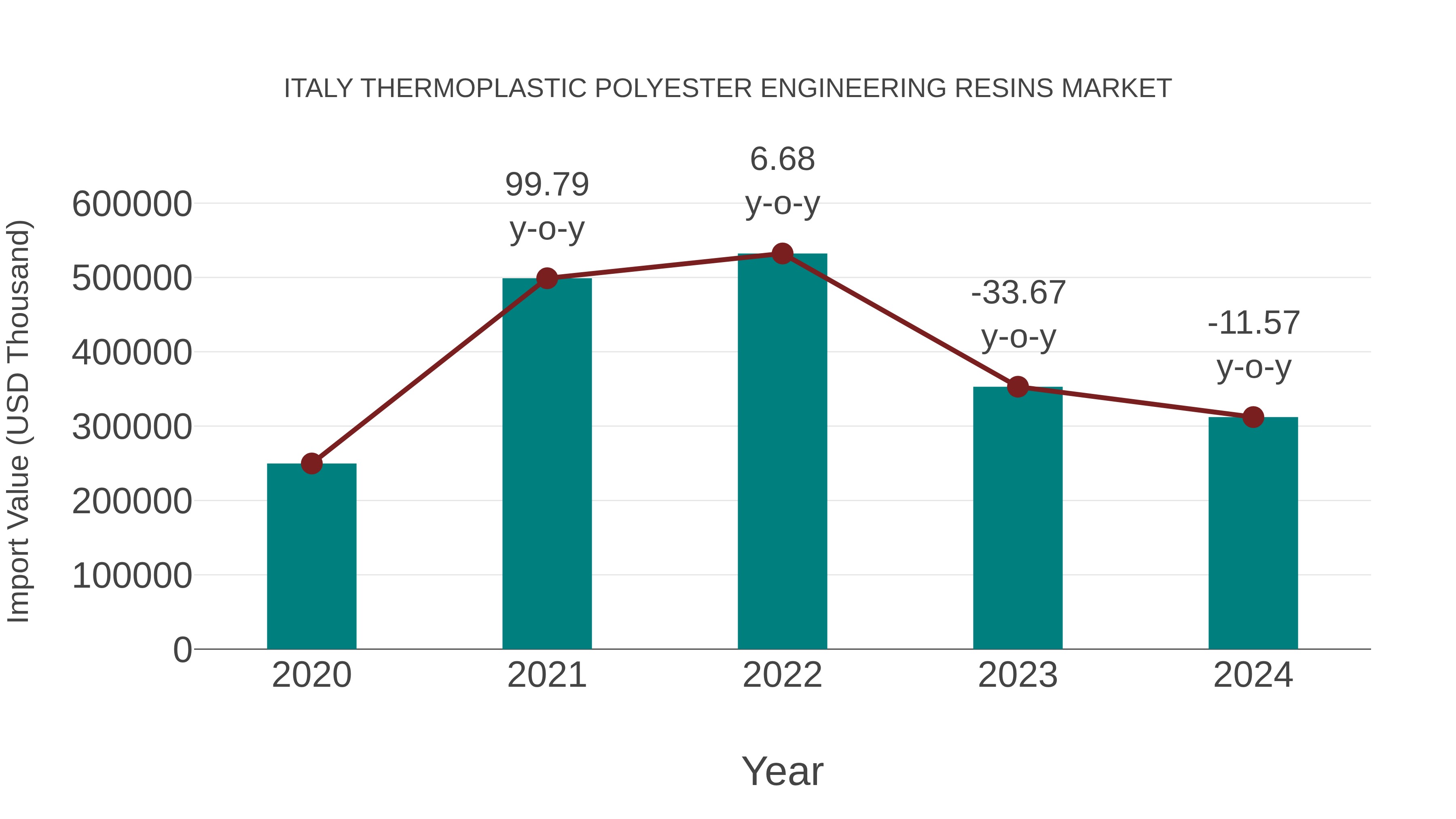 Italy Thermoplastic Polyester Engineering Resins Market: Import Trend Analysis