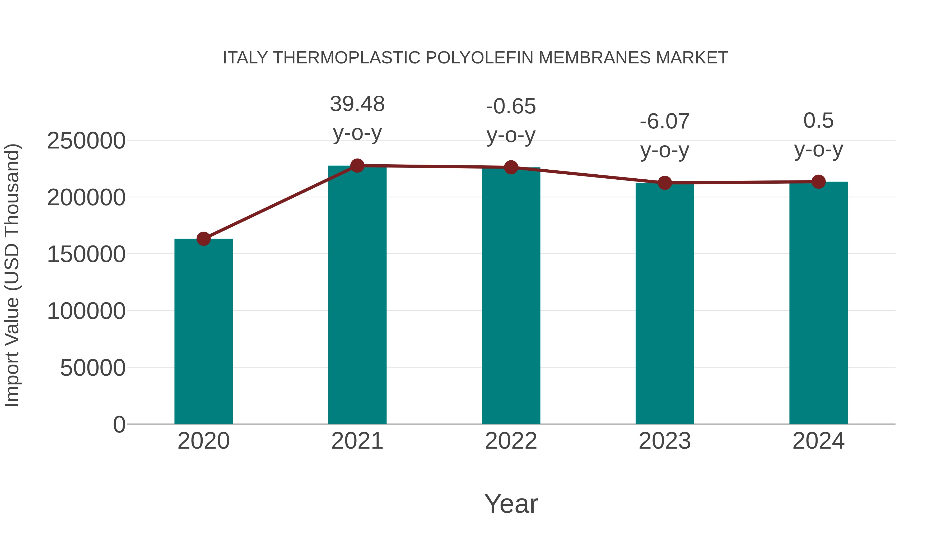  Italy Thermoplastic Polyolefin Membranes Market: Import Trend Analysis