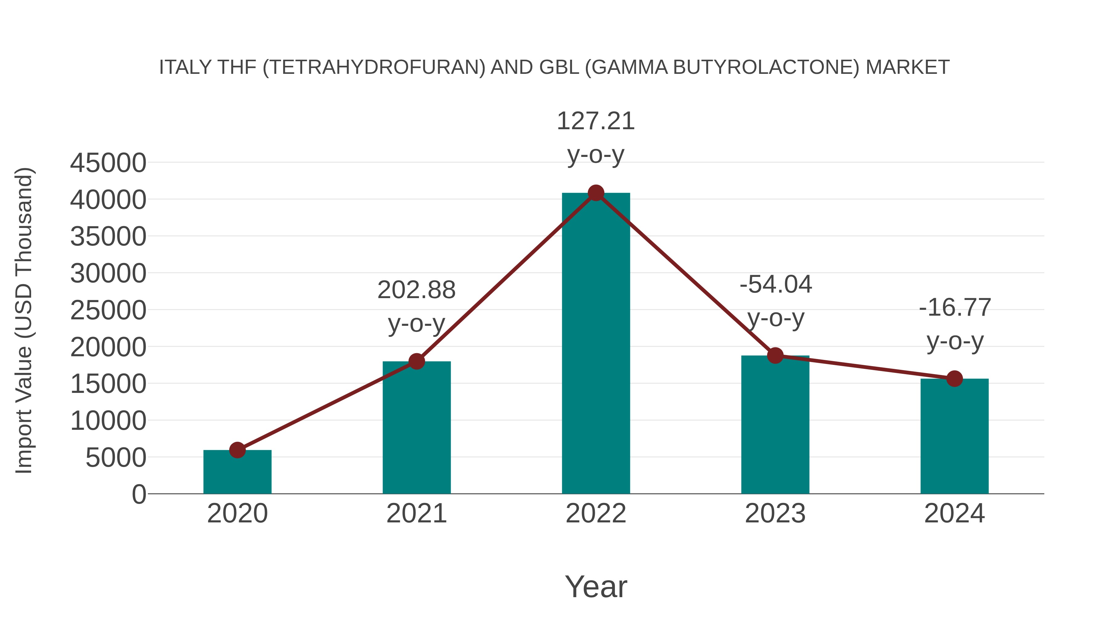 Italy Thf (Tetrahydrofuran) and Gbl (Gamma Butyrolactone) Market: Import Trend Analysis