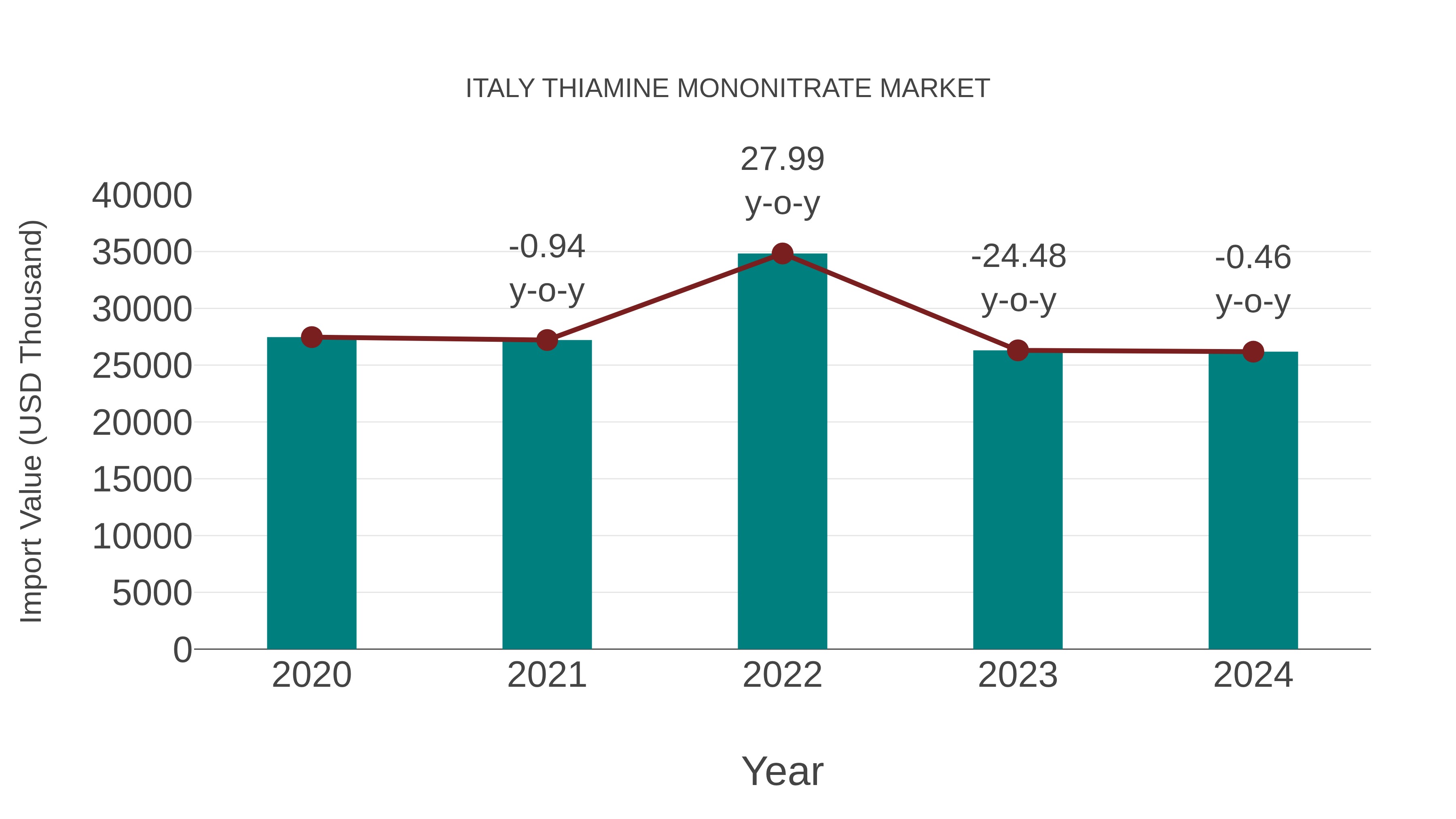 Italy Thiamine Mononitrate Market: Import Trend Analysis