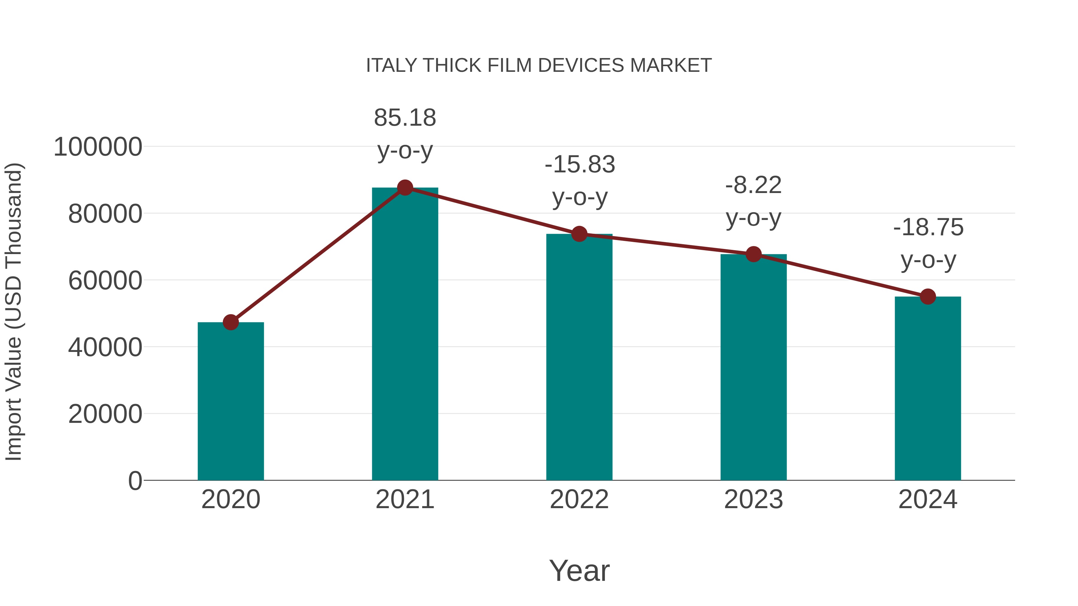  Italy Thick Film Devices Market: Import Trend Analysis