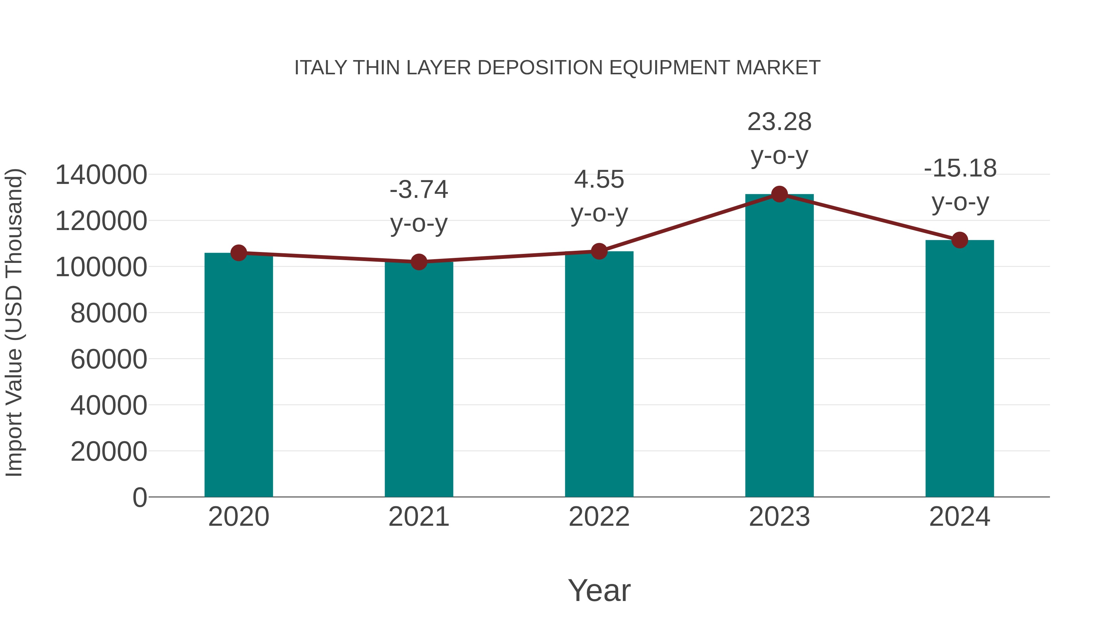  Italy Thin Layer Deposition Equipment Market: Import Trend Analysis