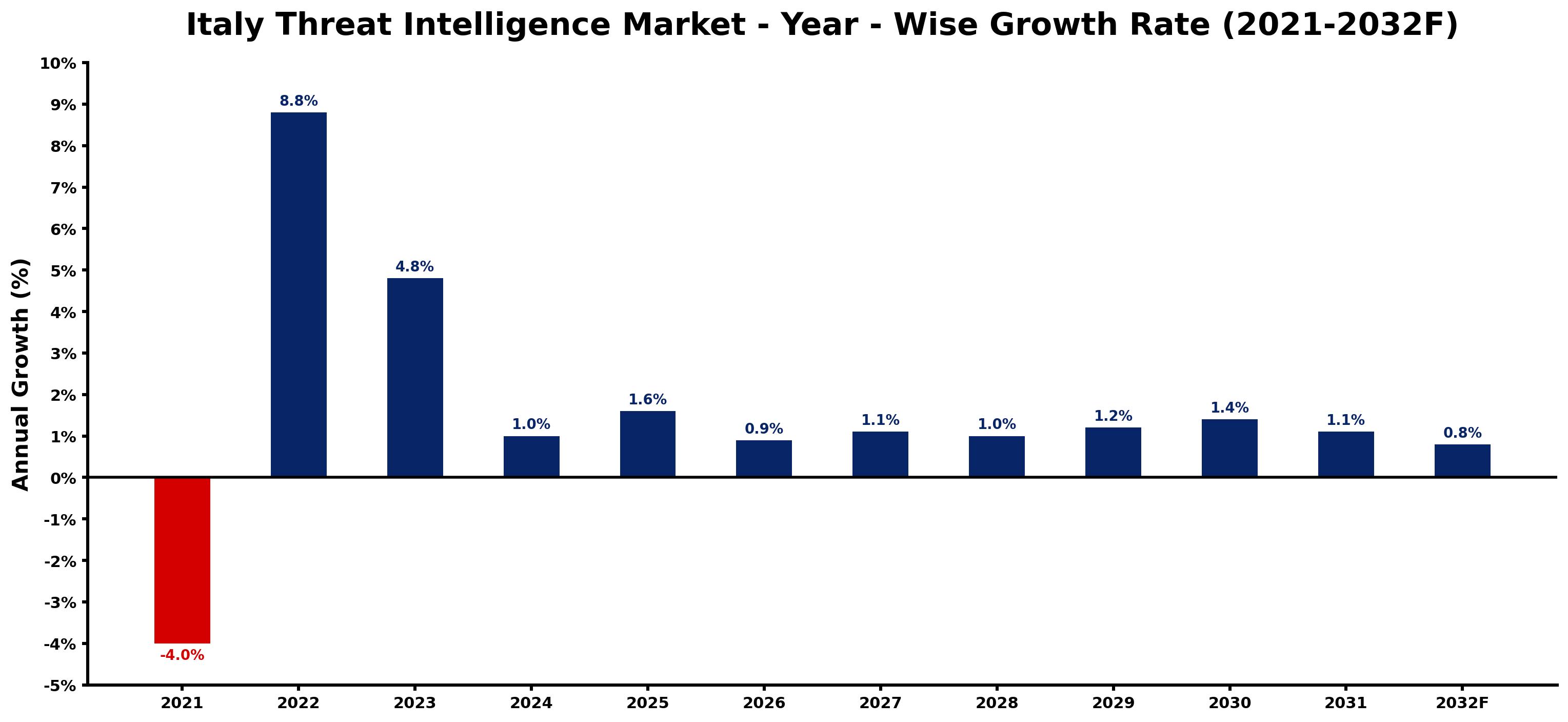 Italy Threat Intelligence Market Year-wise Growth Rate and Key Drivers