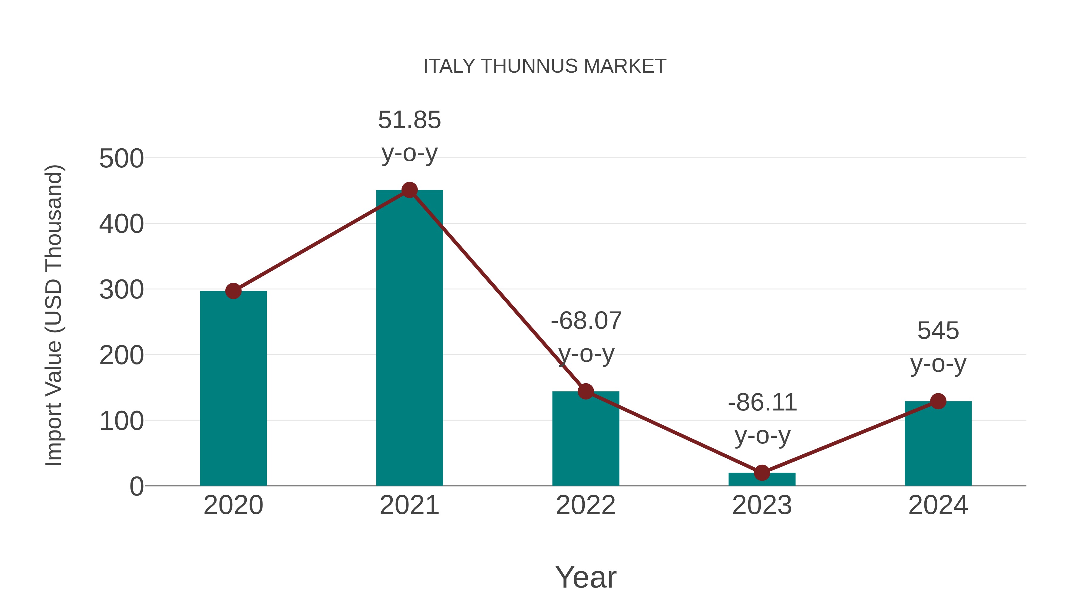  Italy Thunnus Market: Import Trend Analysis