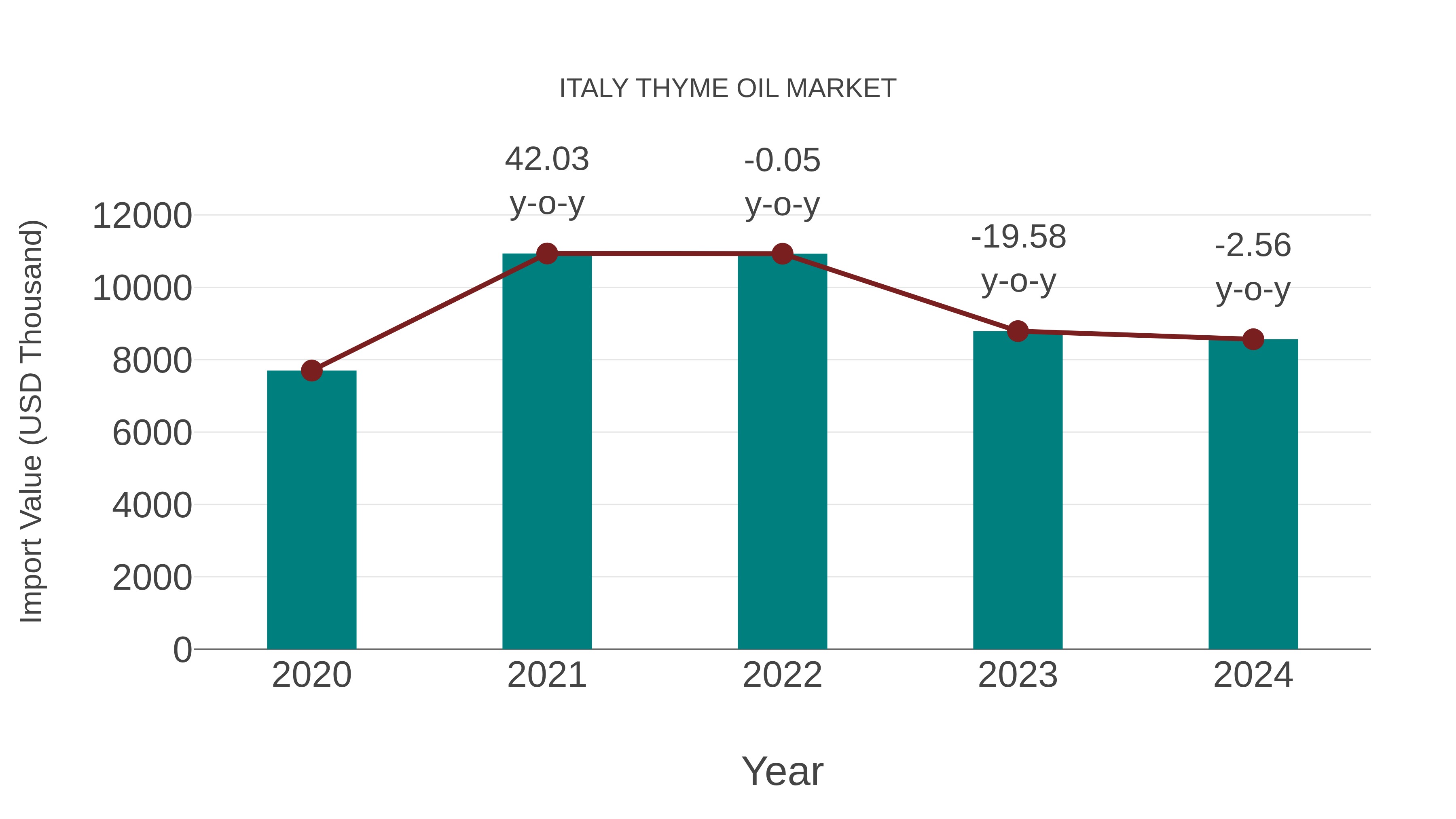 Italy Thyme Oil Market: Import Trend Analysis