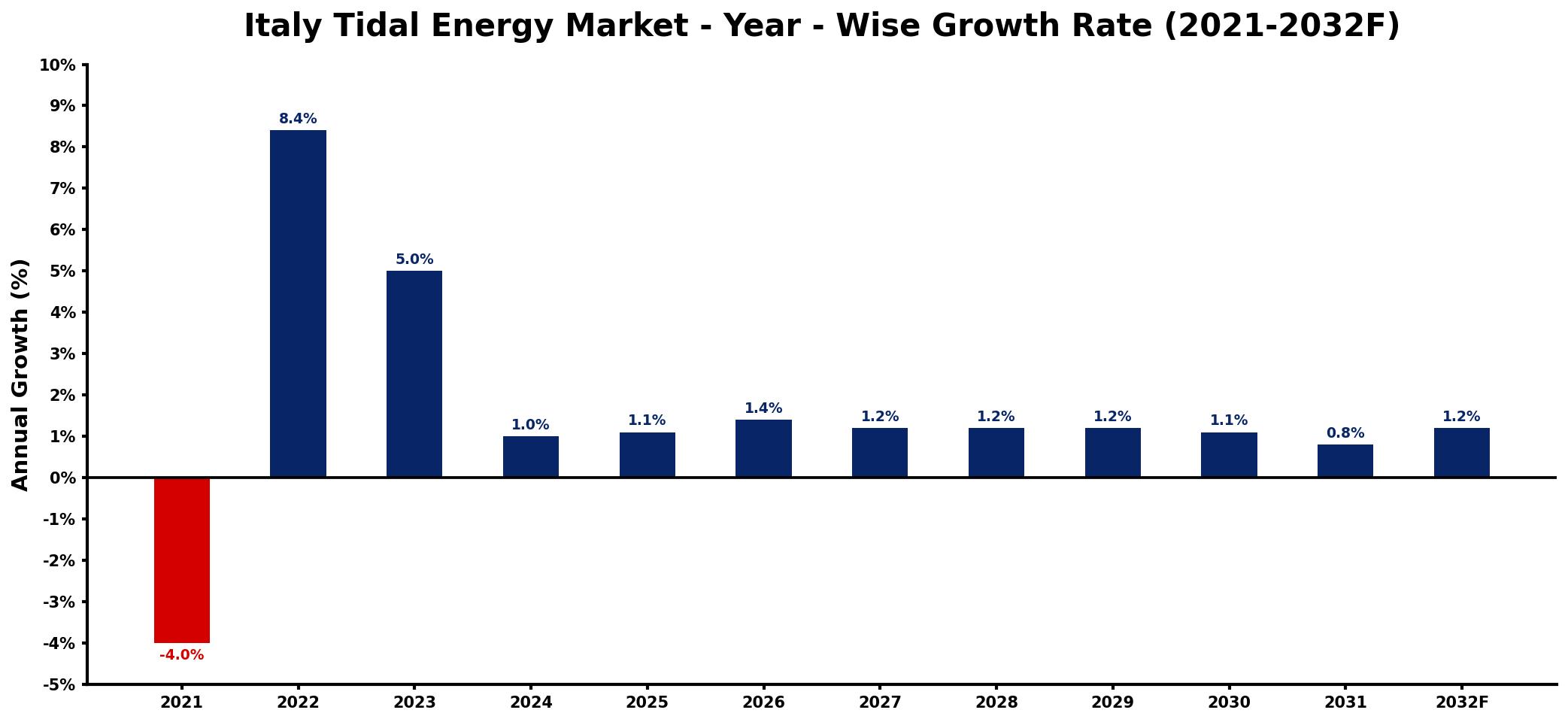 Italy Tidal Energy Market Year-wise Growth Rate and Key Drivers
