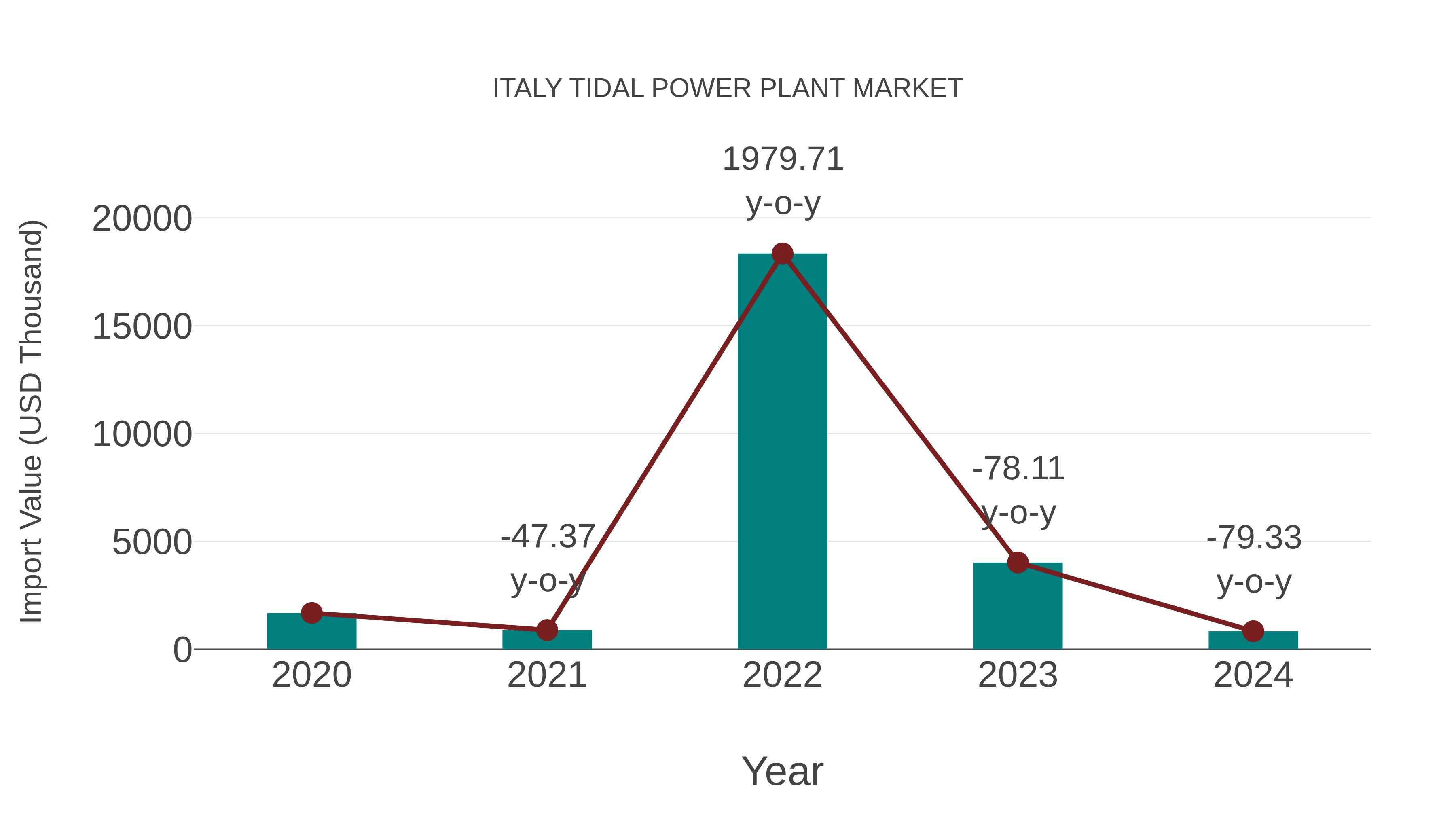  Italy Tidal Power Plant Market: Import Trend Analysis