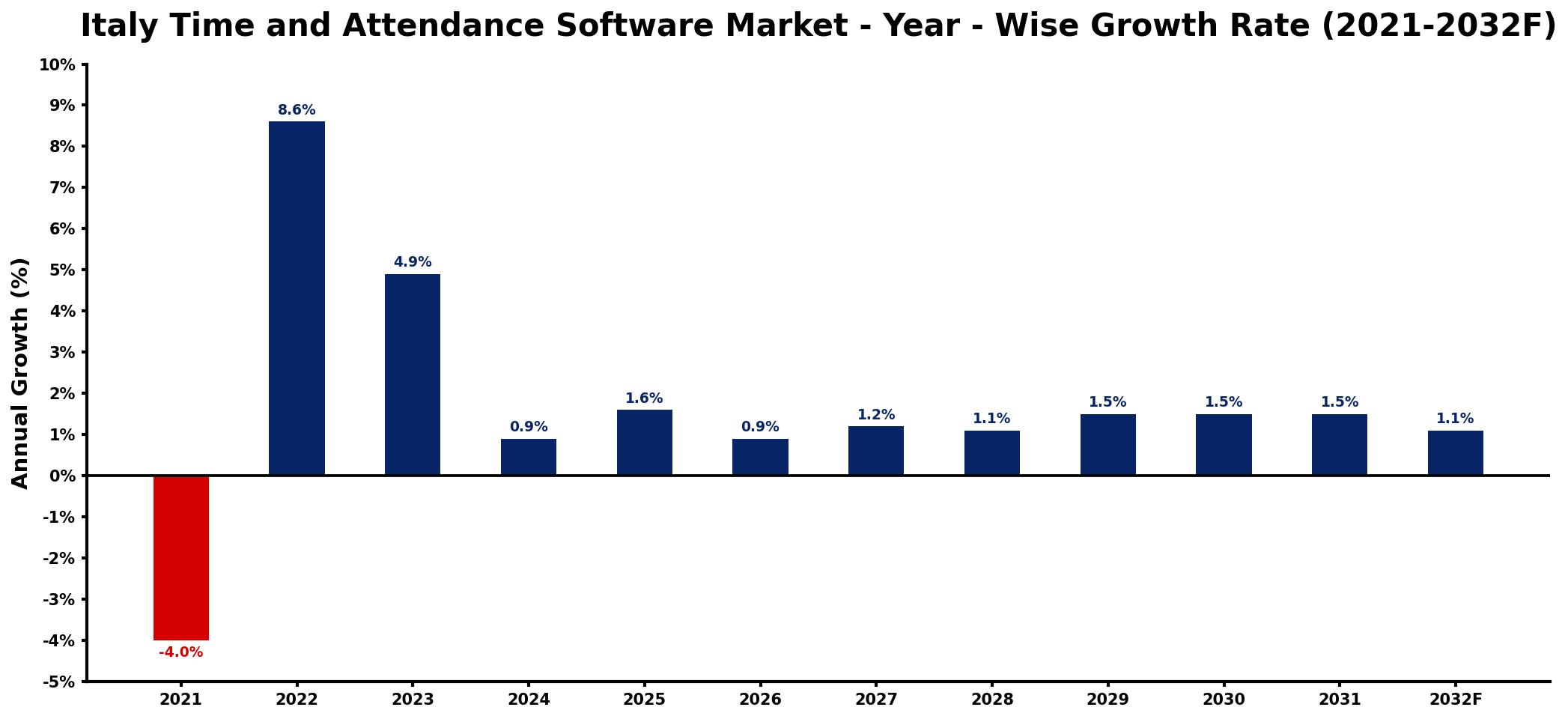 Italy Time and Attendance Software Market Year-wise Growth Rate and Key Drivers