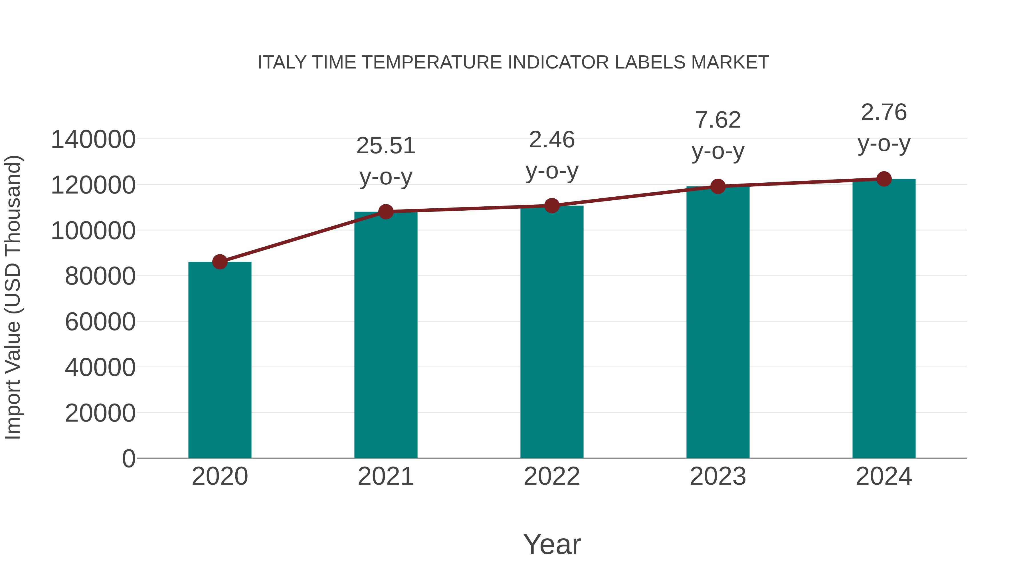  Italy Time Temperature Indicator Labels Market: Import Trend Analysis
