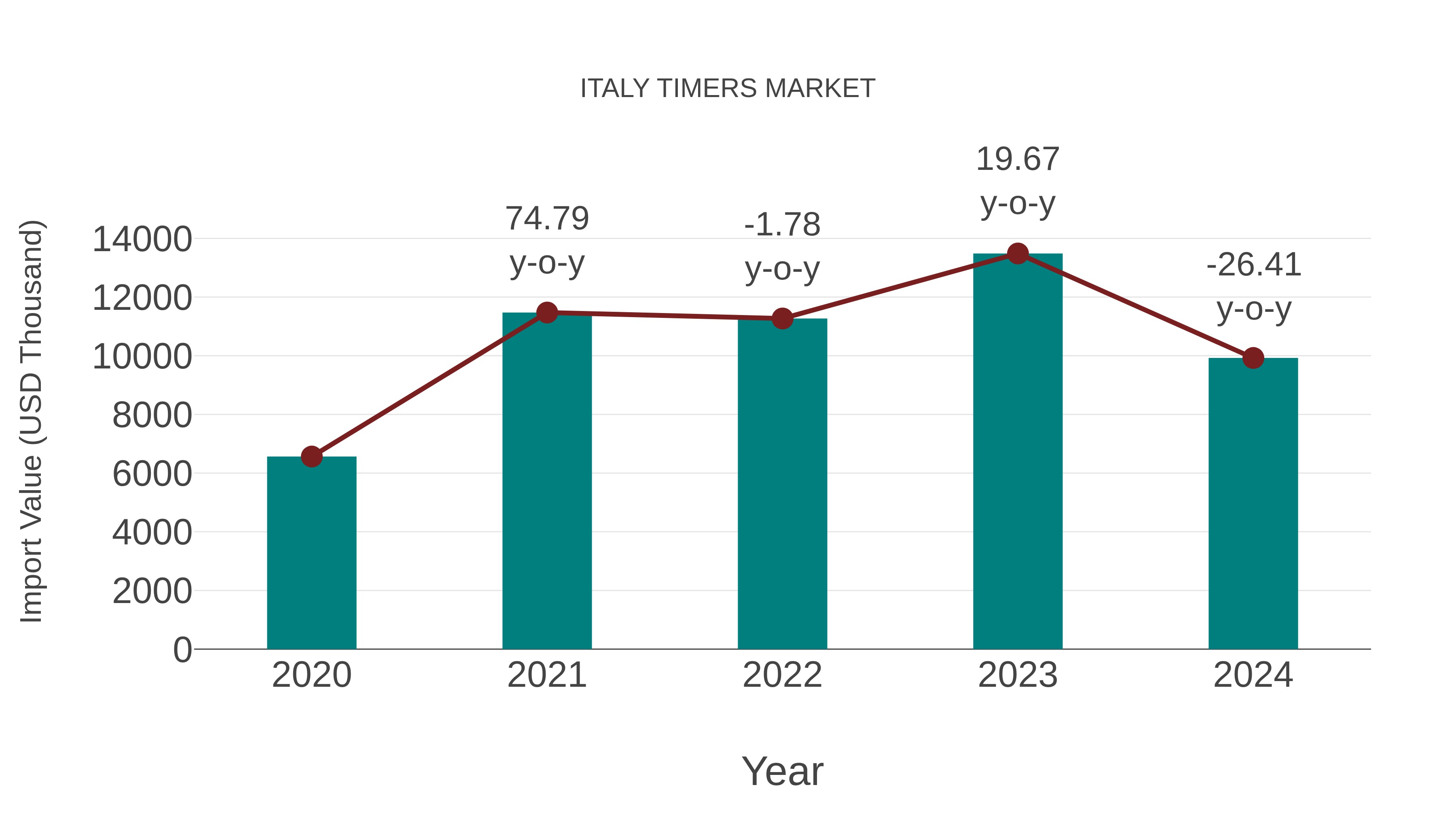  Italy Timers Market: Import Trend Analysis