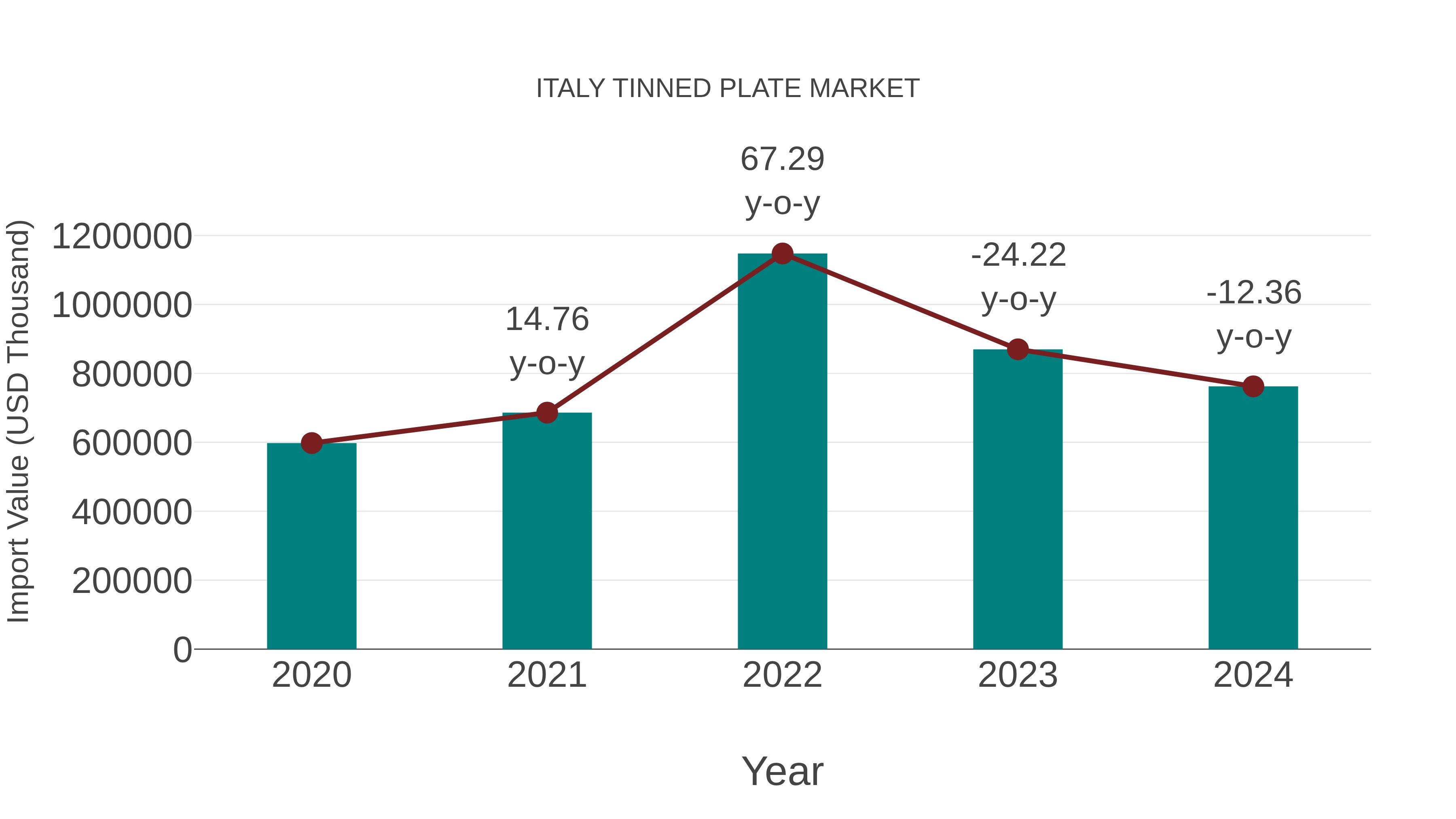  Italy Tinned Plate Market: Import Trend Analysis