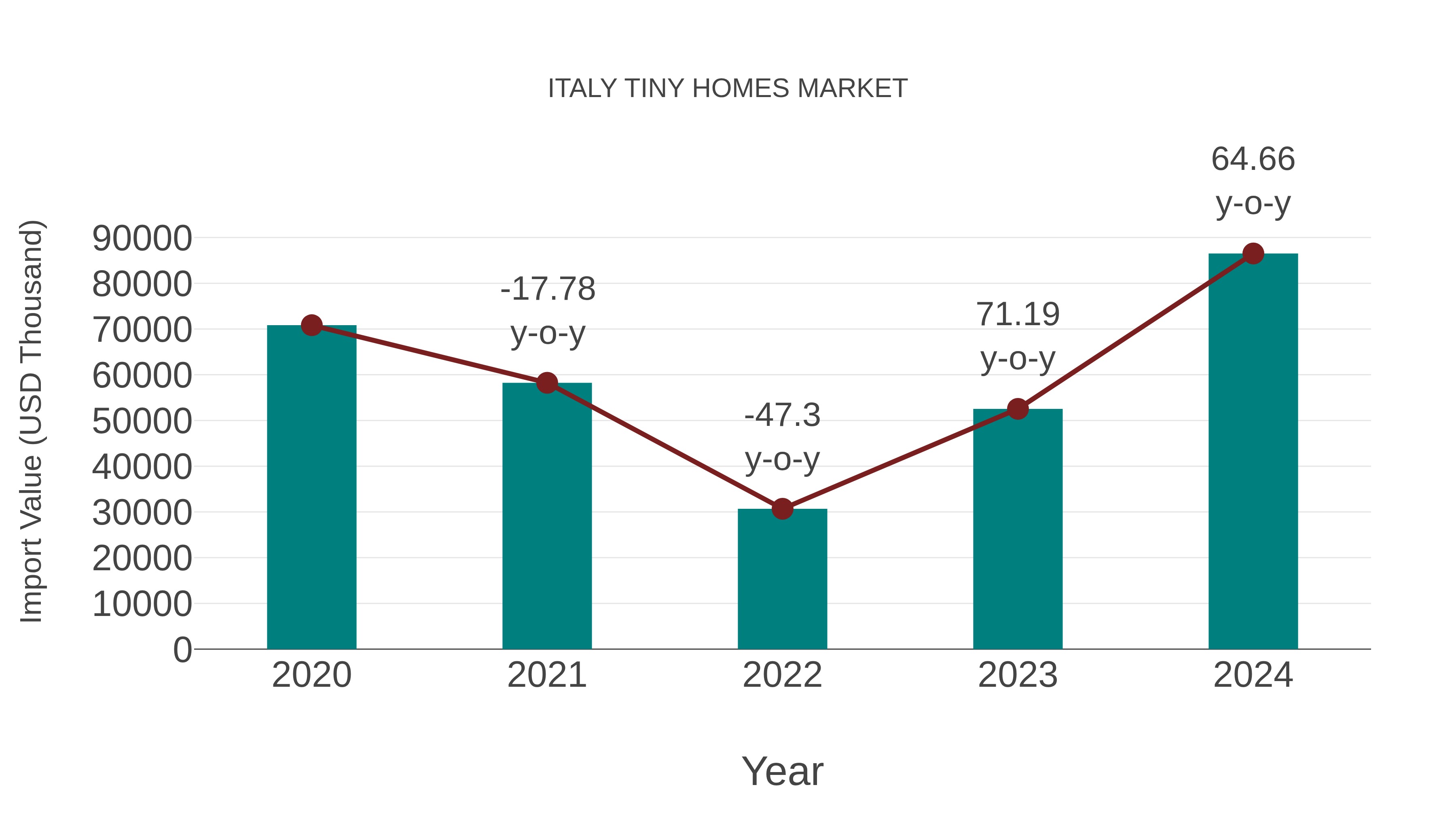  Italy Tiny Homes Market: Import Trend Analysis