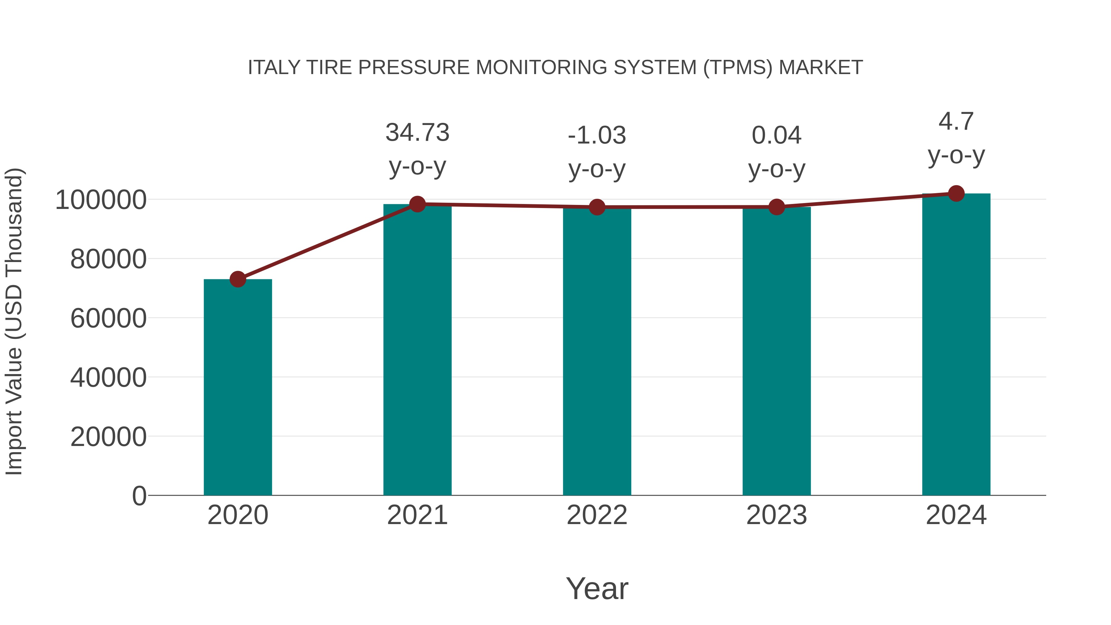 Italy Tire Pressure Monitoring System (Tpms) Market: Import Trend Analysis