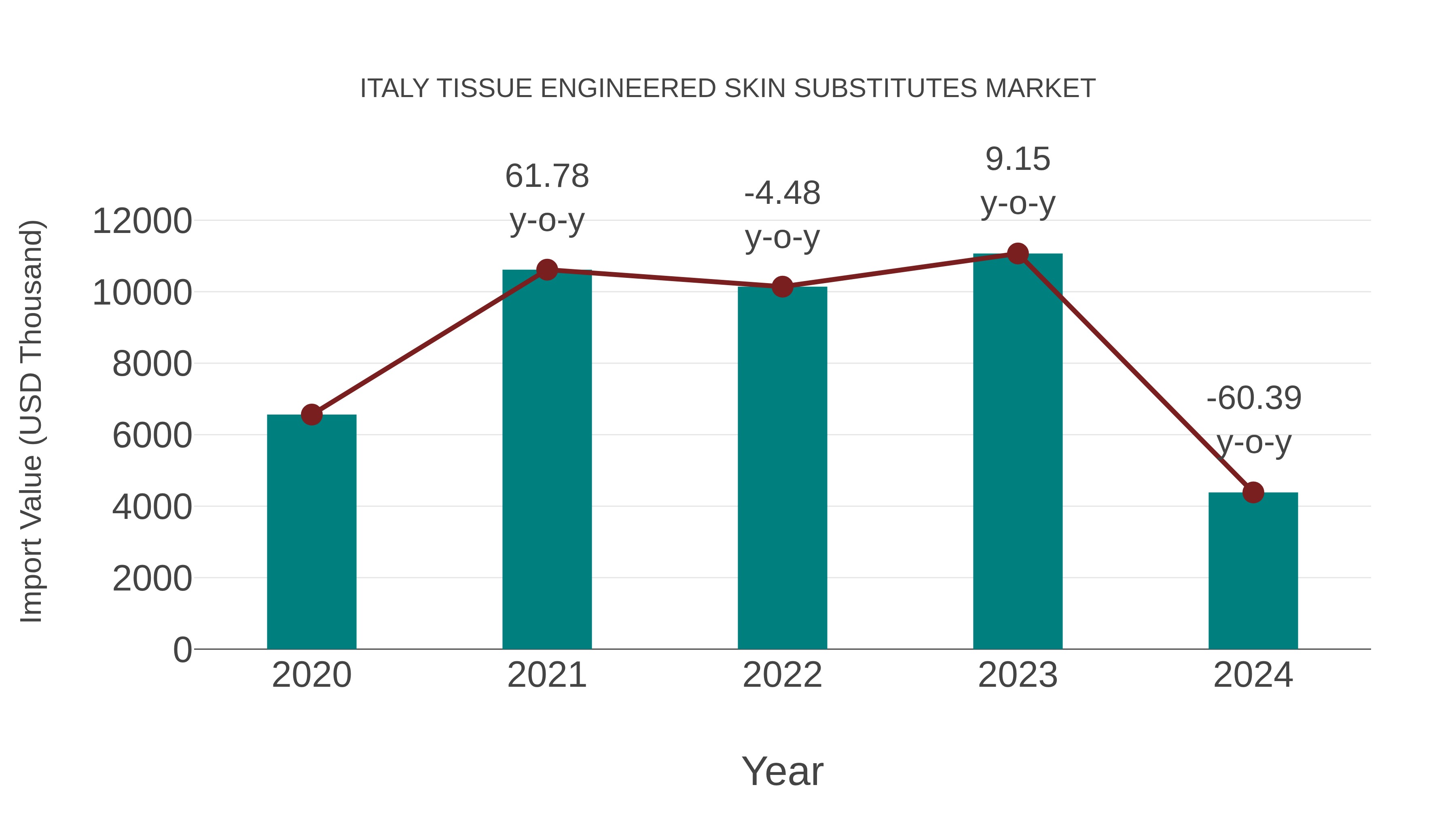  Italy Tissue Engineered Skin Substitutes Market: Import Trend Analysis