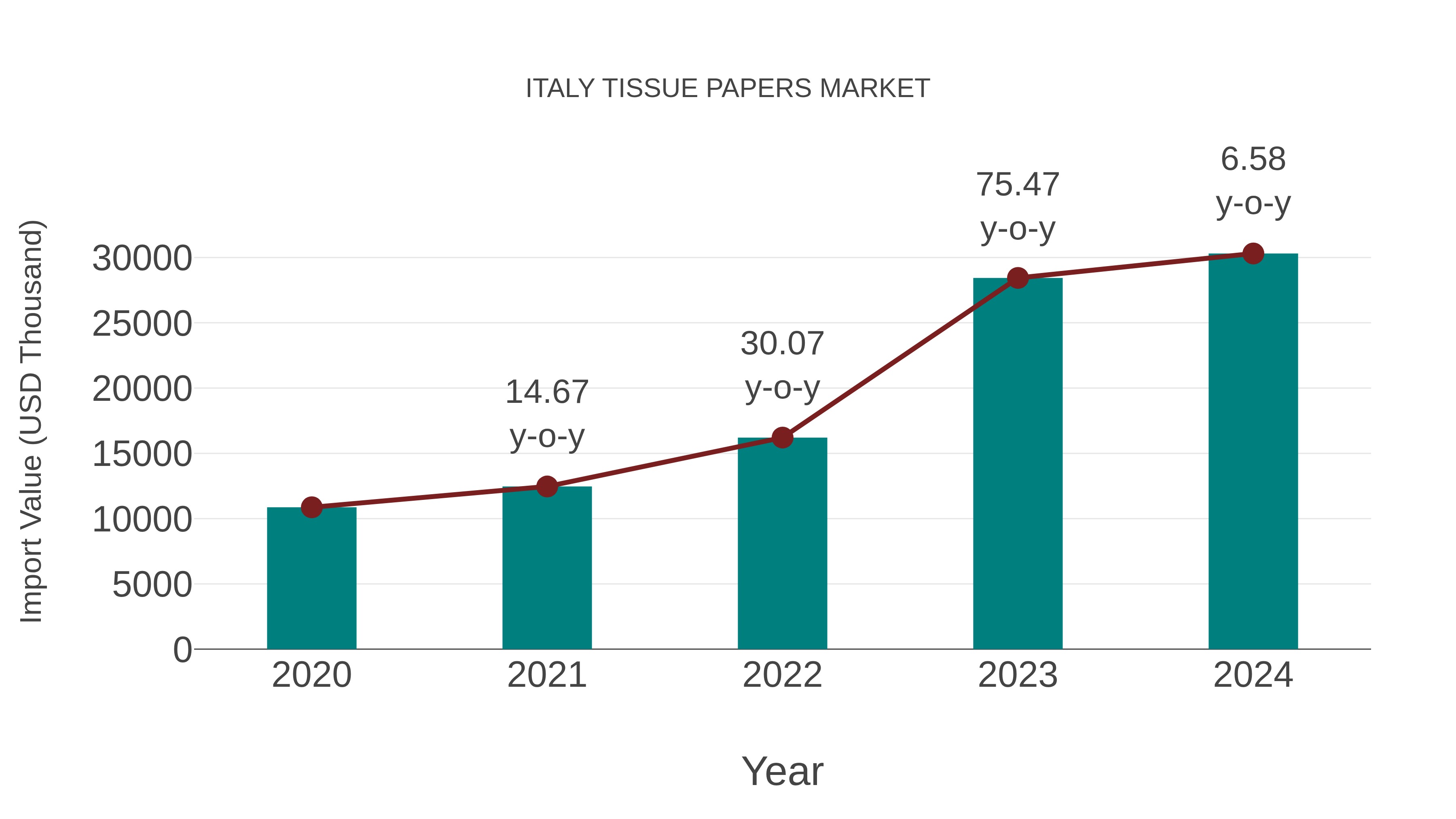  Italy Tissue Papers Market: Import Trend Analysis