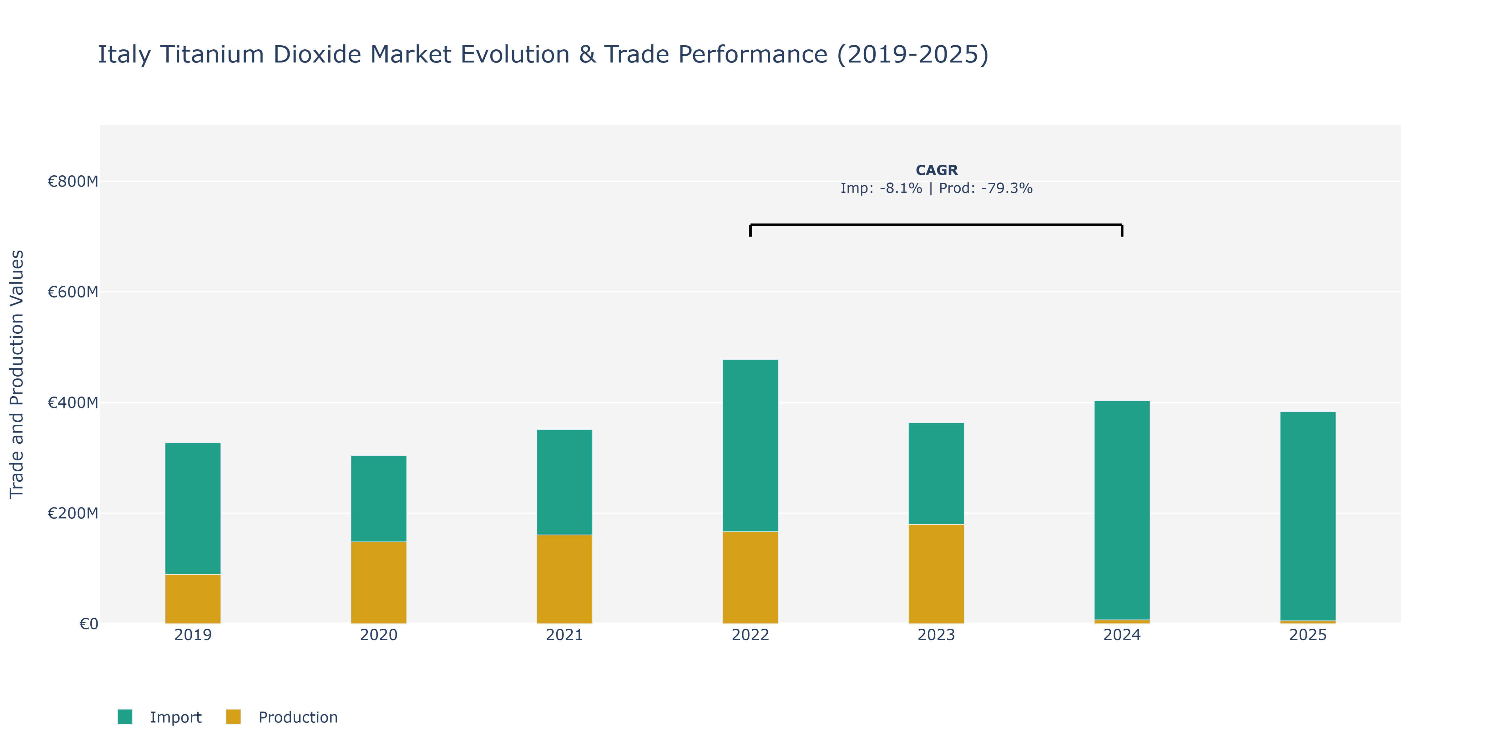 Italy Titanium Dioxide Market: Production & Trade Performance (2019-2025)