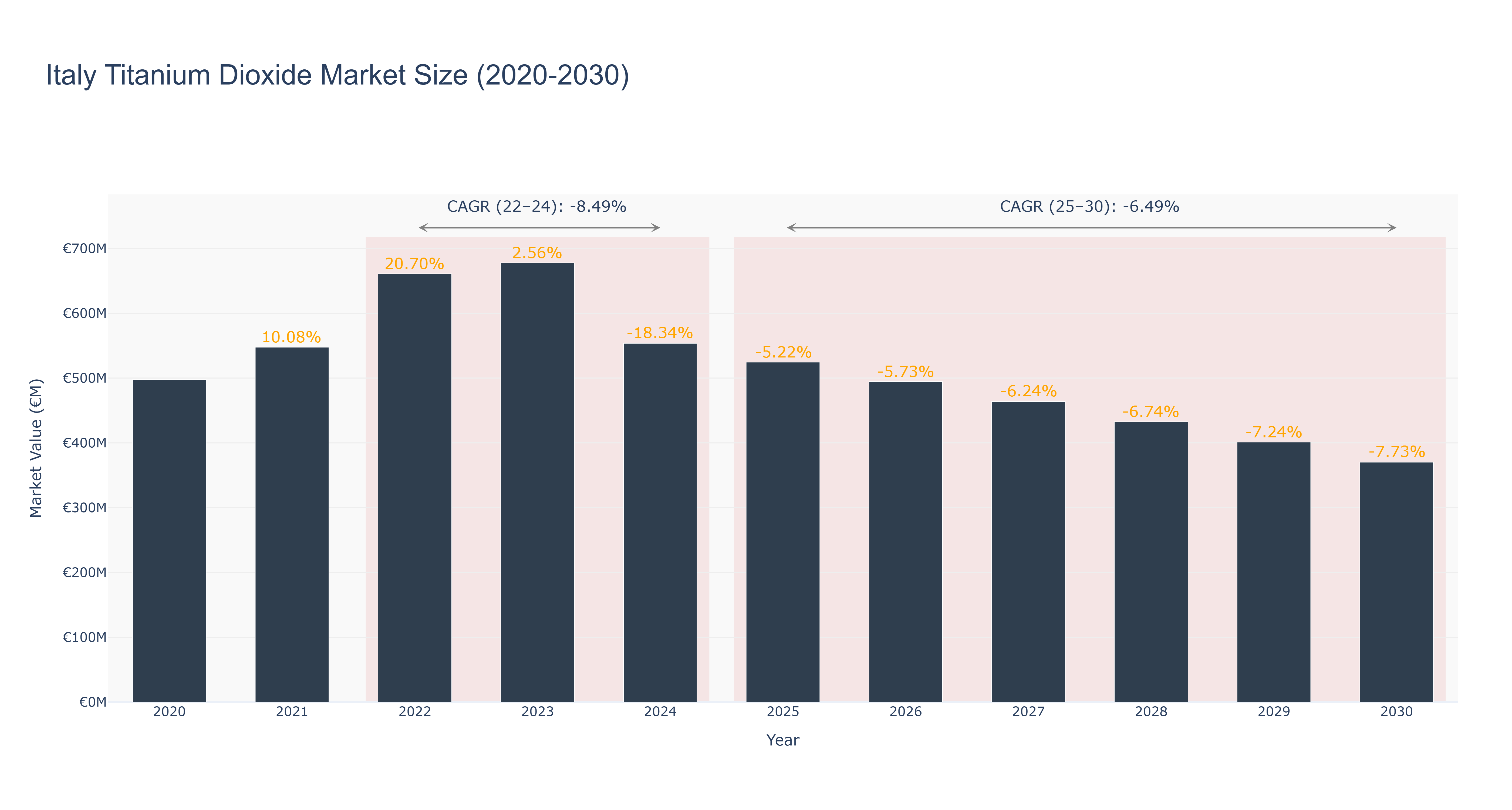 Italy Titanium Dioxide Market Size (2020-2030)