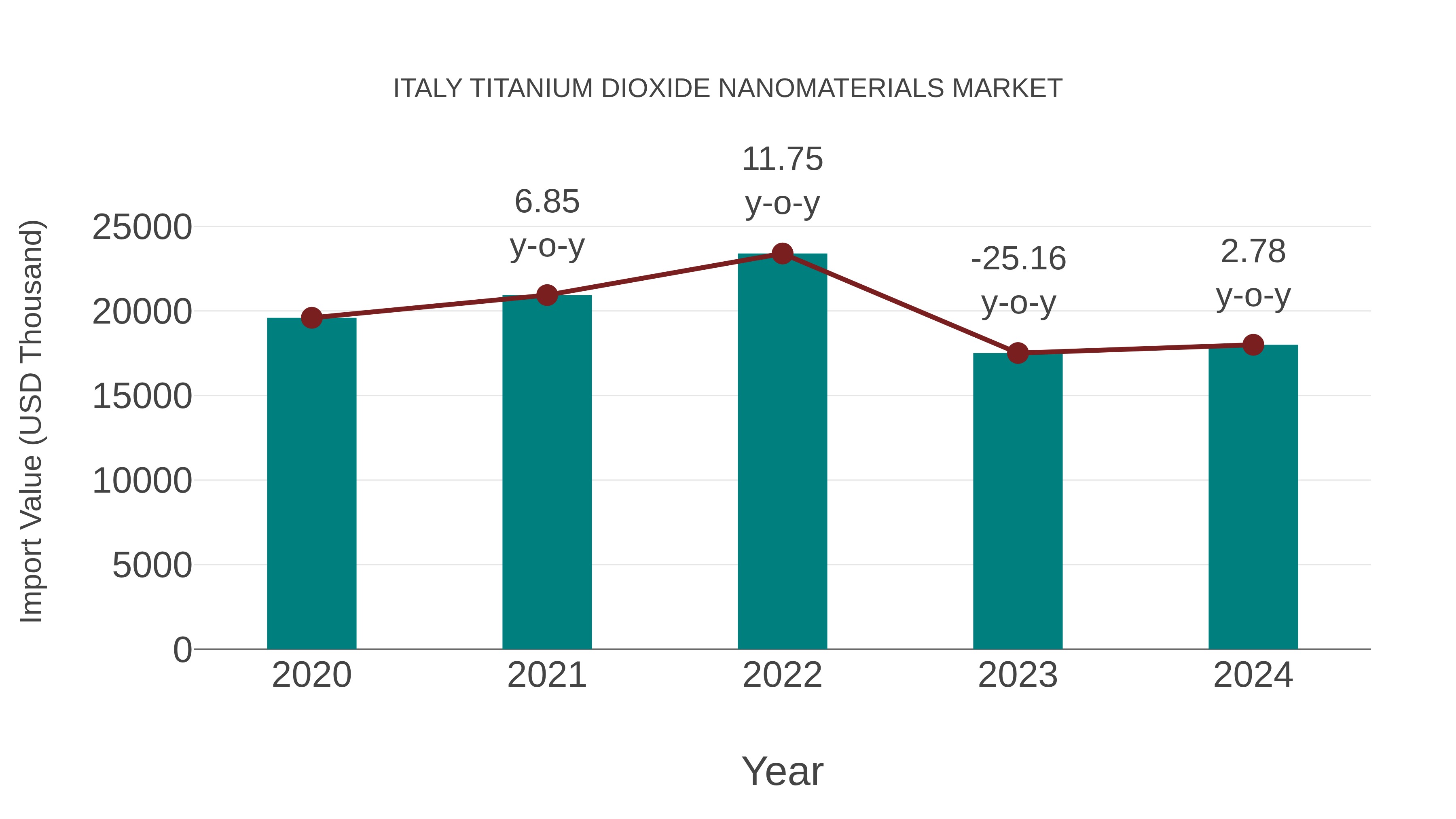  Italy Titanium Dioxide Nanomaterials Market: Import Trend Analysis