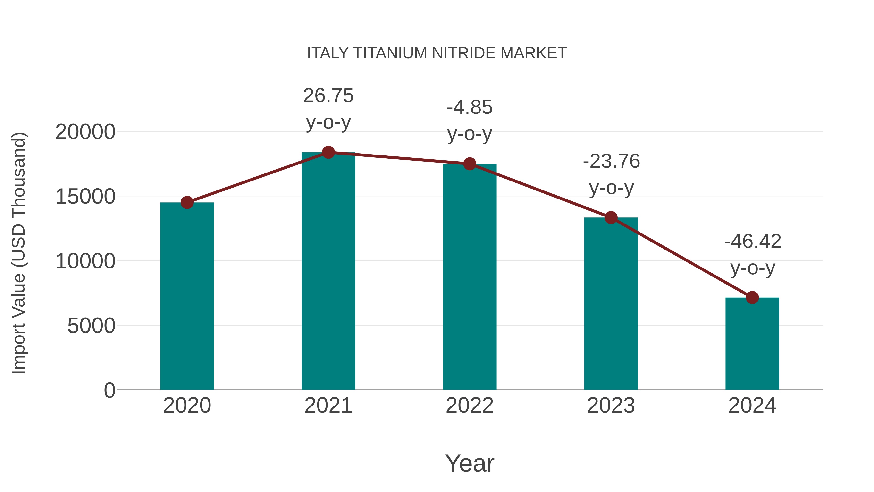  Italy Titanium Nitride Market: Import Trend Analysis