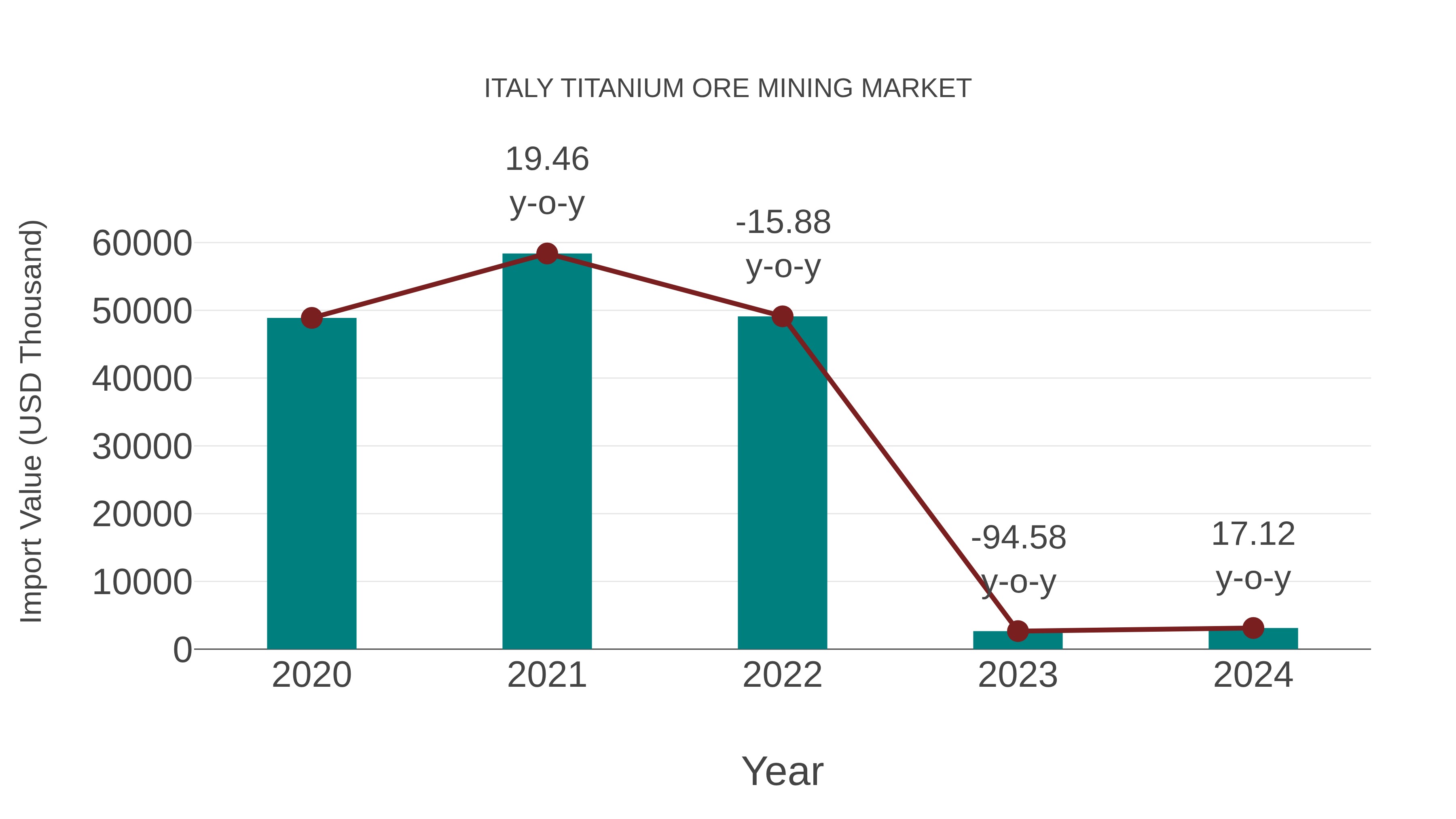  Italy Titanium Ore Mining Market: Import Trend Analysis
