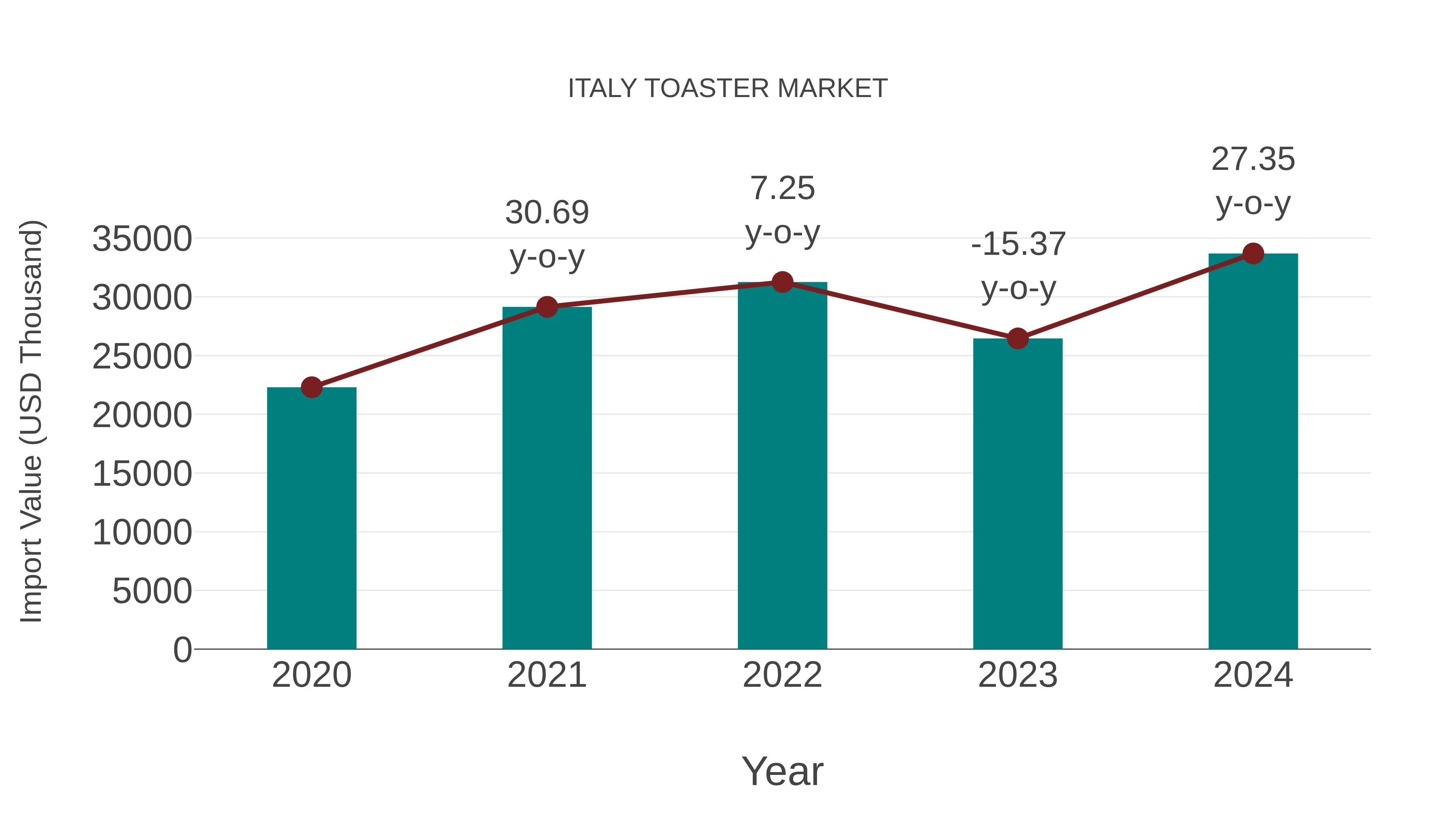  Italy Toaster Market: Import Trend Analysis