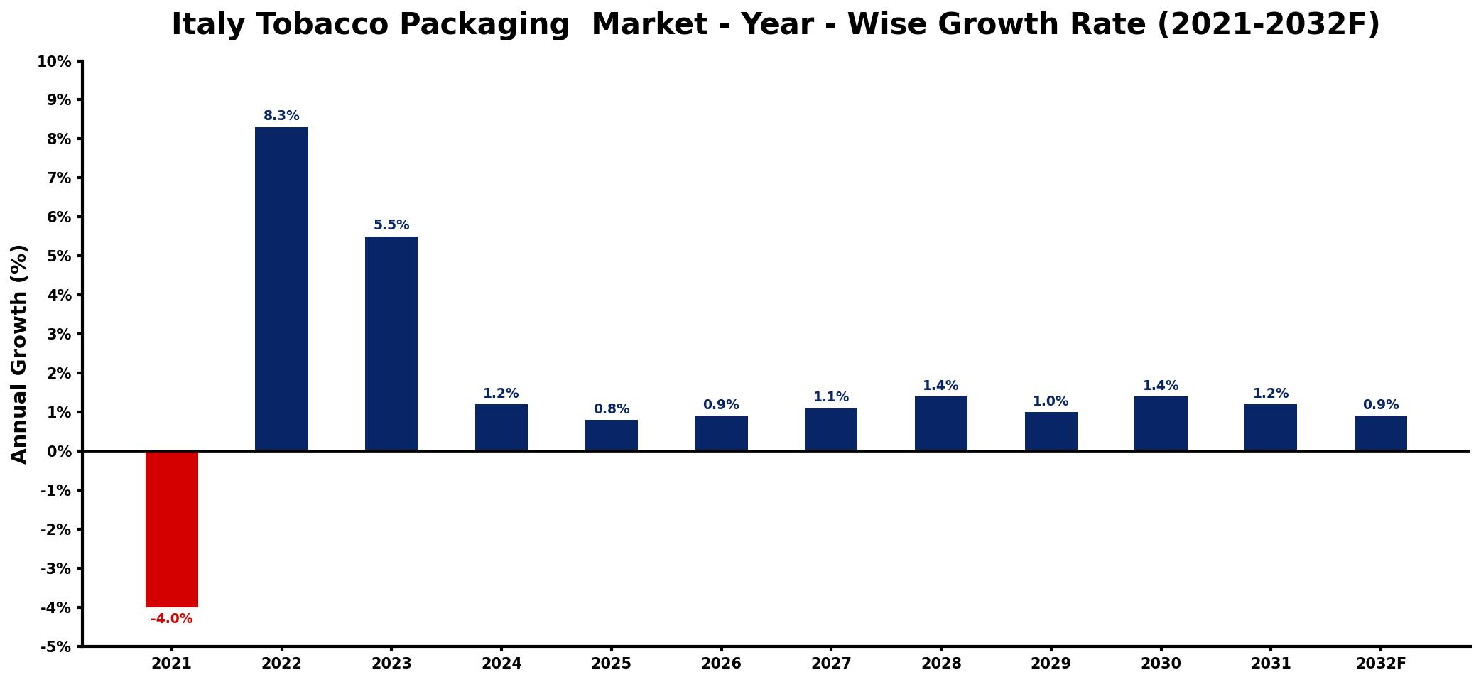 Italy Tobacco Packaging Market Year-wise Growth Rate and Key Drivers