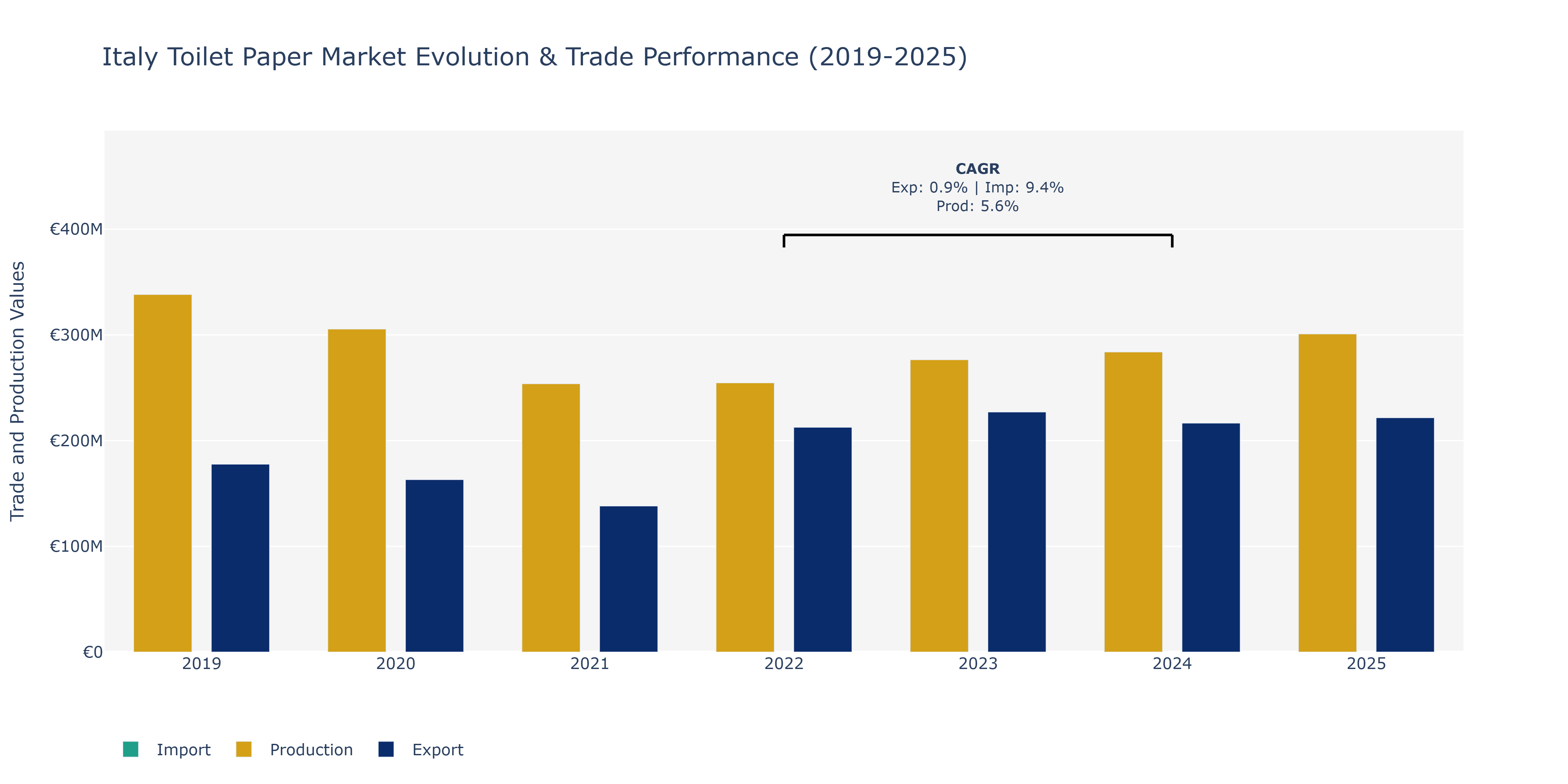 Italy Toilet Paper Market: Production & Trade Performance (2019-2025)
