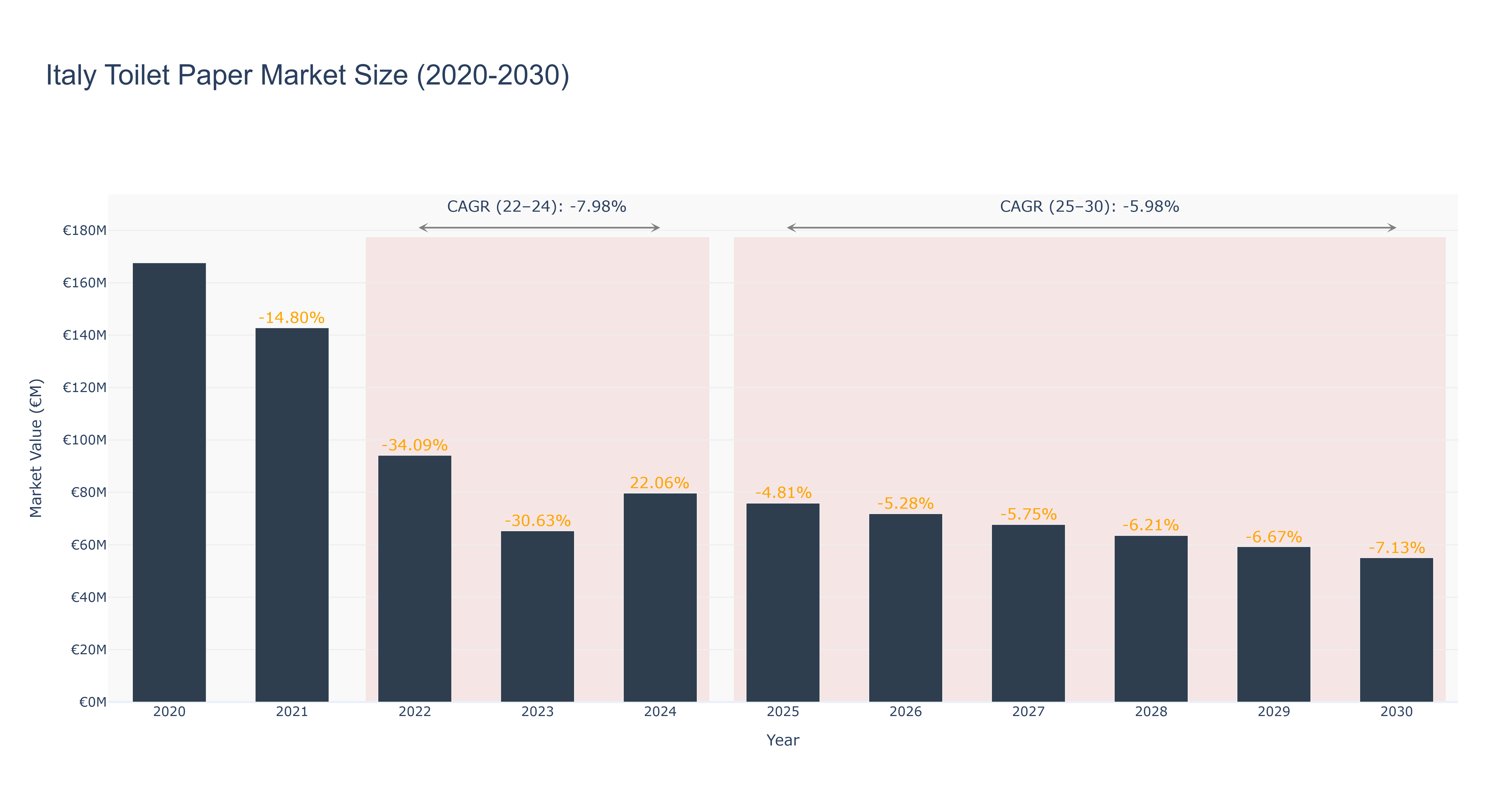 Italy Toilet Paper Market Size (2020-2030)