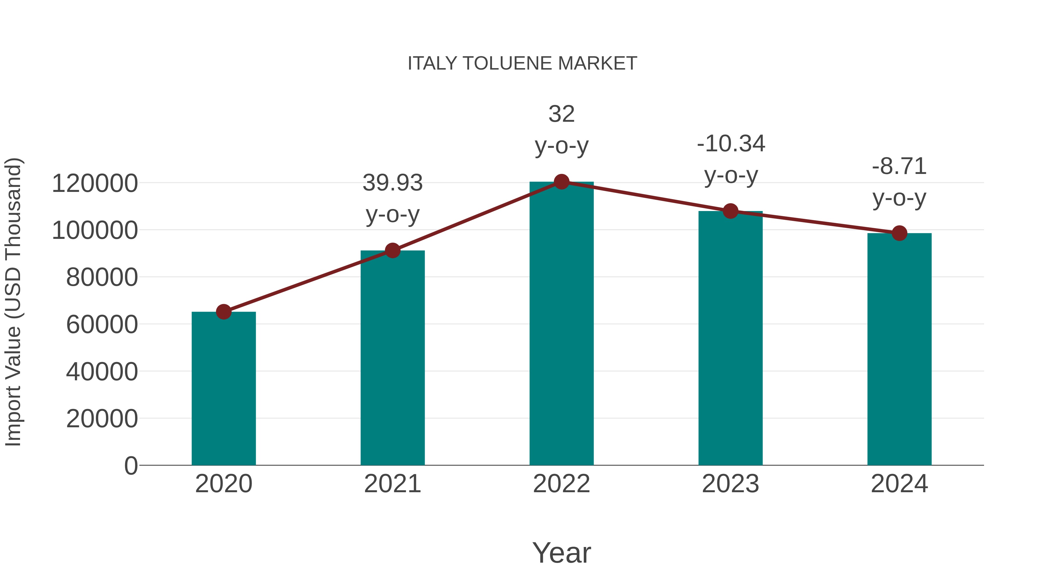  Italy Toluene Market: Import Trend Analysis